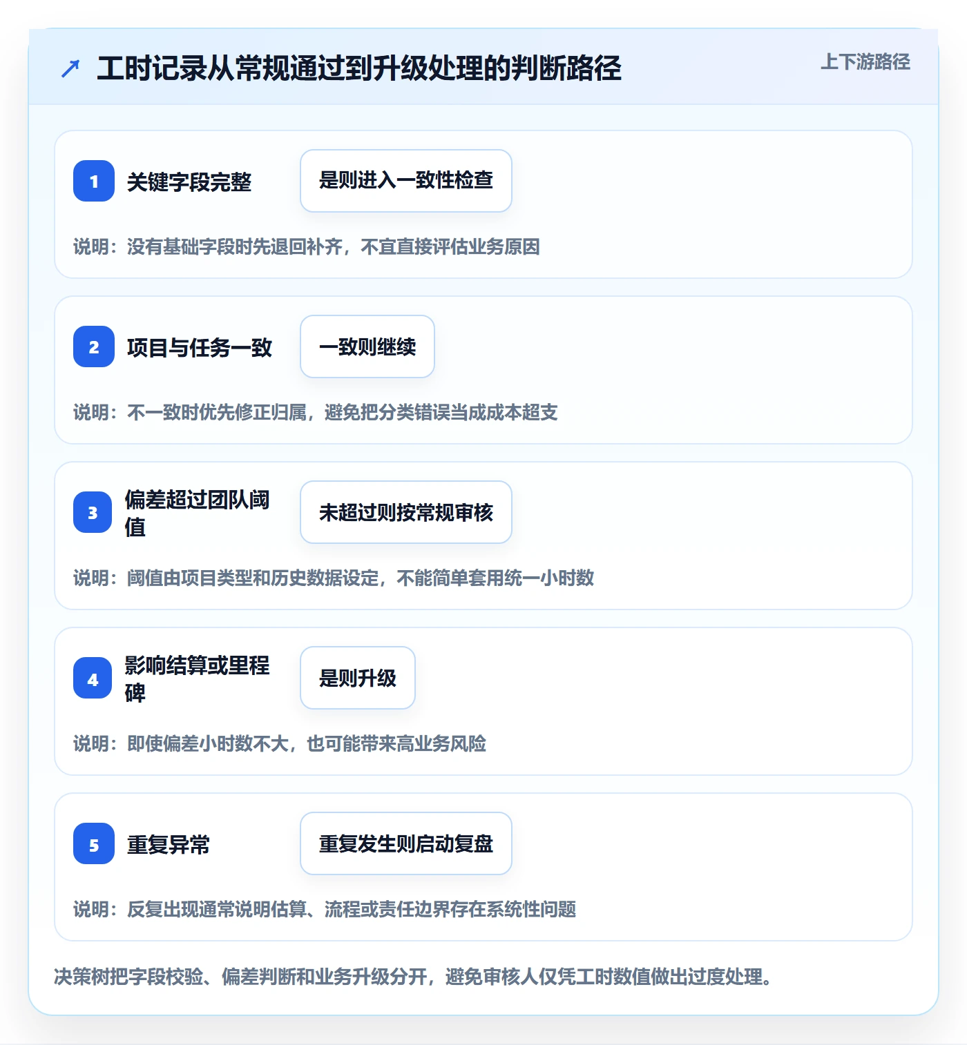 工时审核实操方法:实施团队提升工时管理效率的风险控制方法与模板