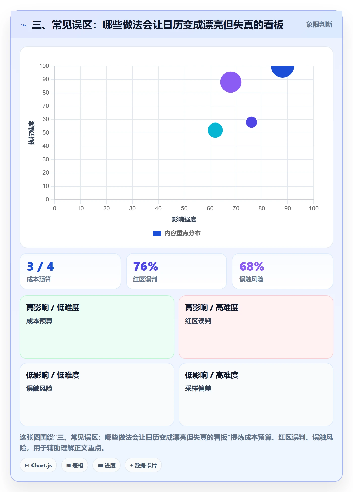 三、常见误区:哪些做法会让日历变成漂亮但失真的看板