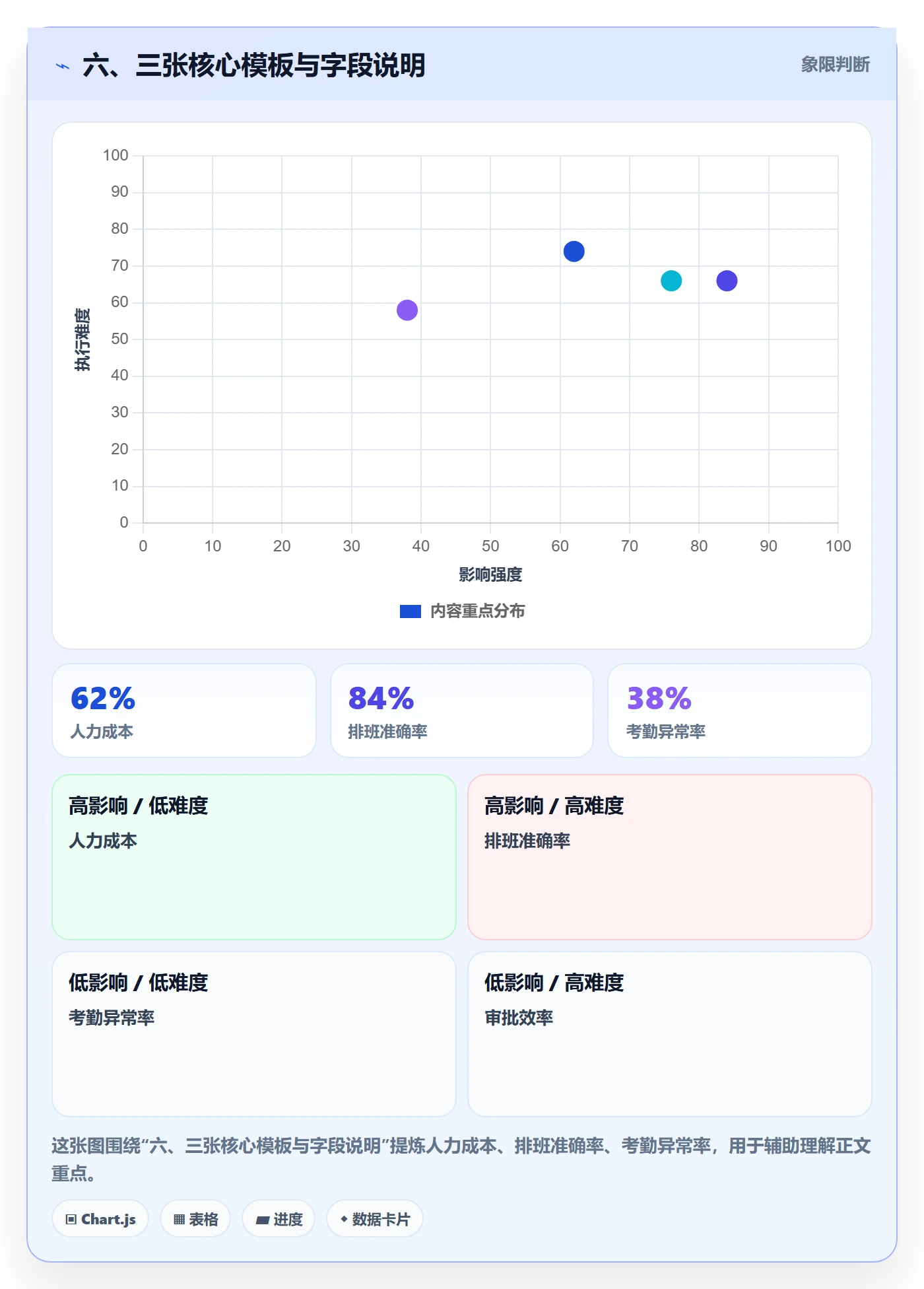 六、三张核心模板与字段说明