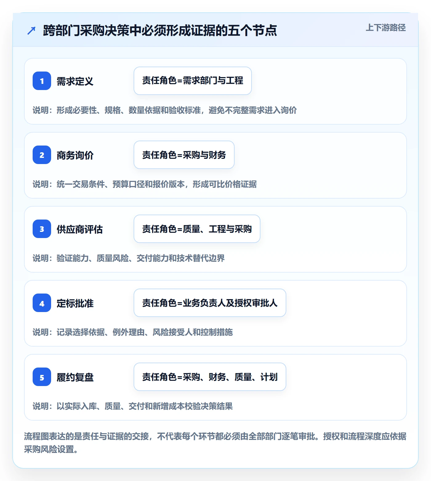 成本管理采购成本教程:跨部门团队协同管理,避坑指南