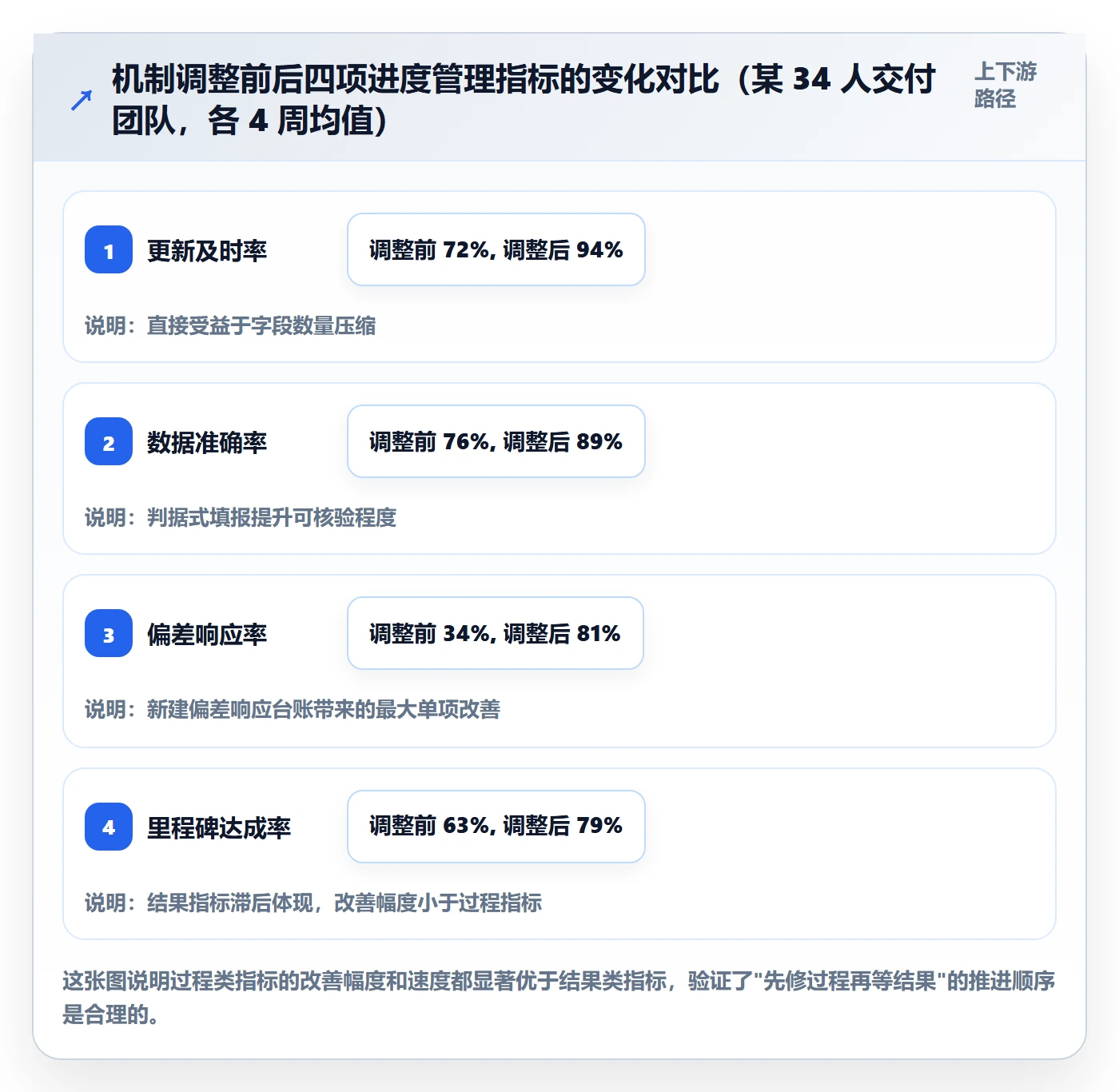 进度更新流程与规范:实施团队进度管理落地方案关键指标
