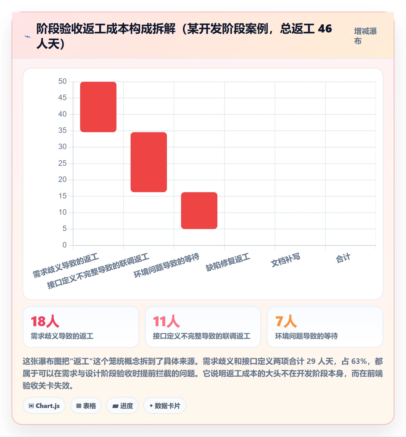阶段验收管理方法大全：项目负责人项目阶段数据分析落地清单