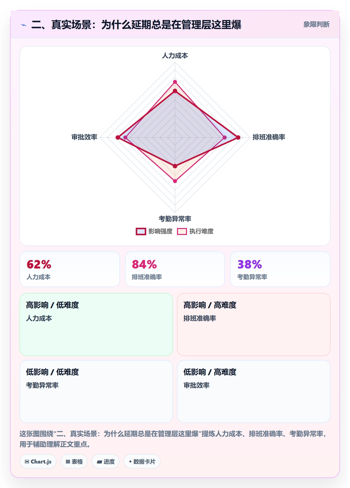 二、真实场景:为什么延期总是在管理层这里爆