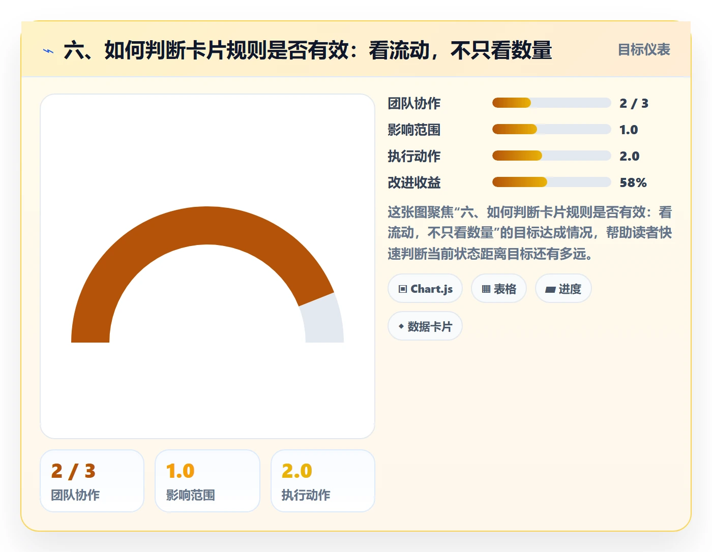 六、如何判断卡片规则是否有效:看流动,不只看数量