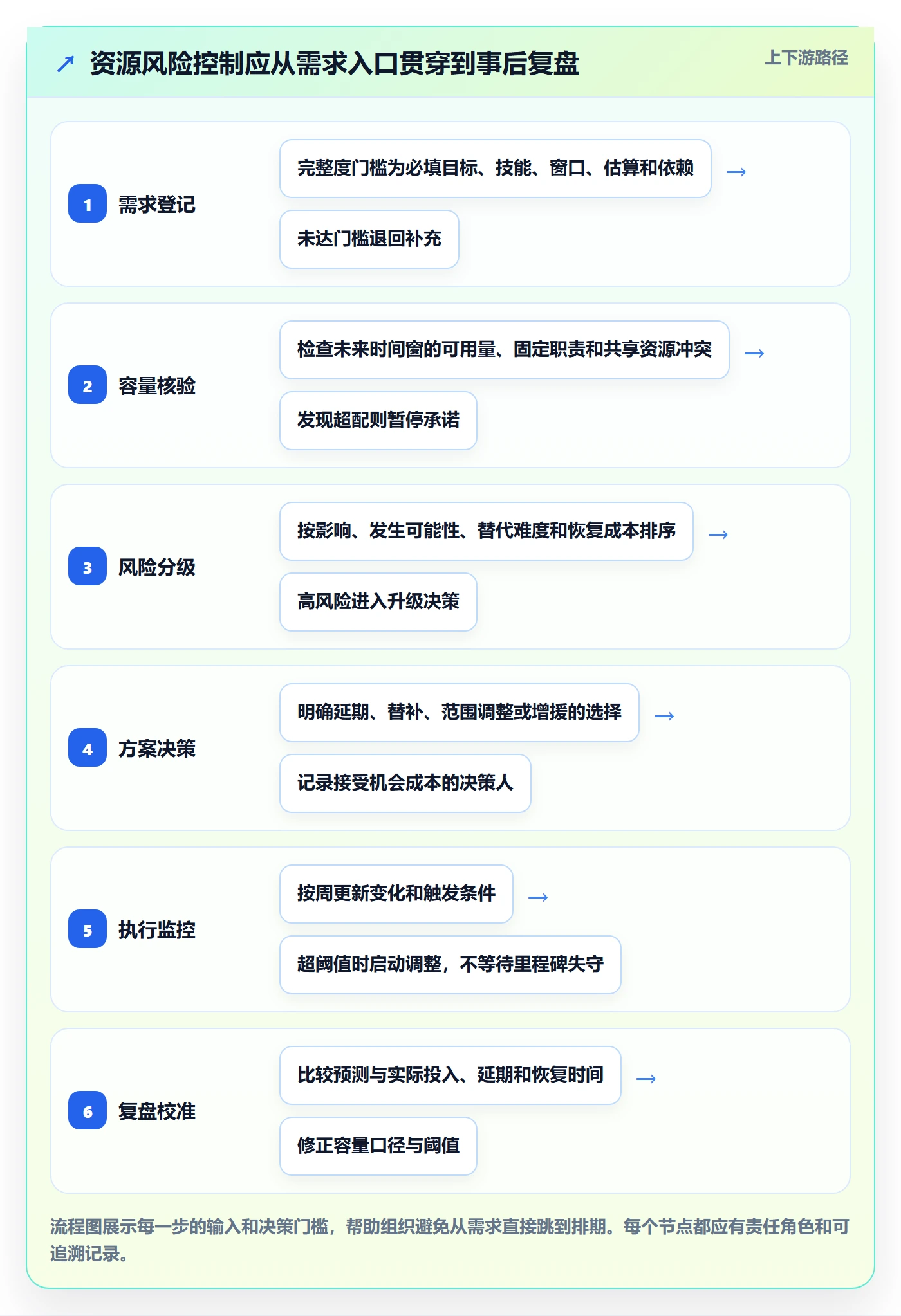 技能实操方法：管理层提升资源管理效率的风险控制方法与模板