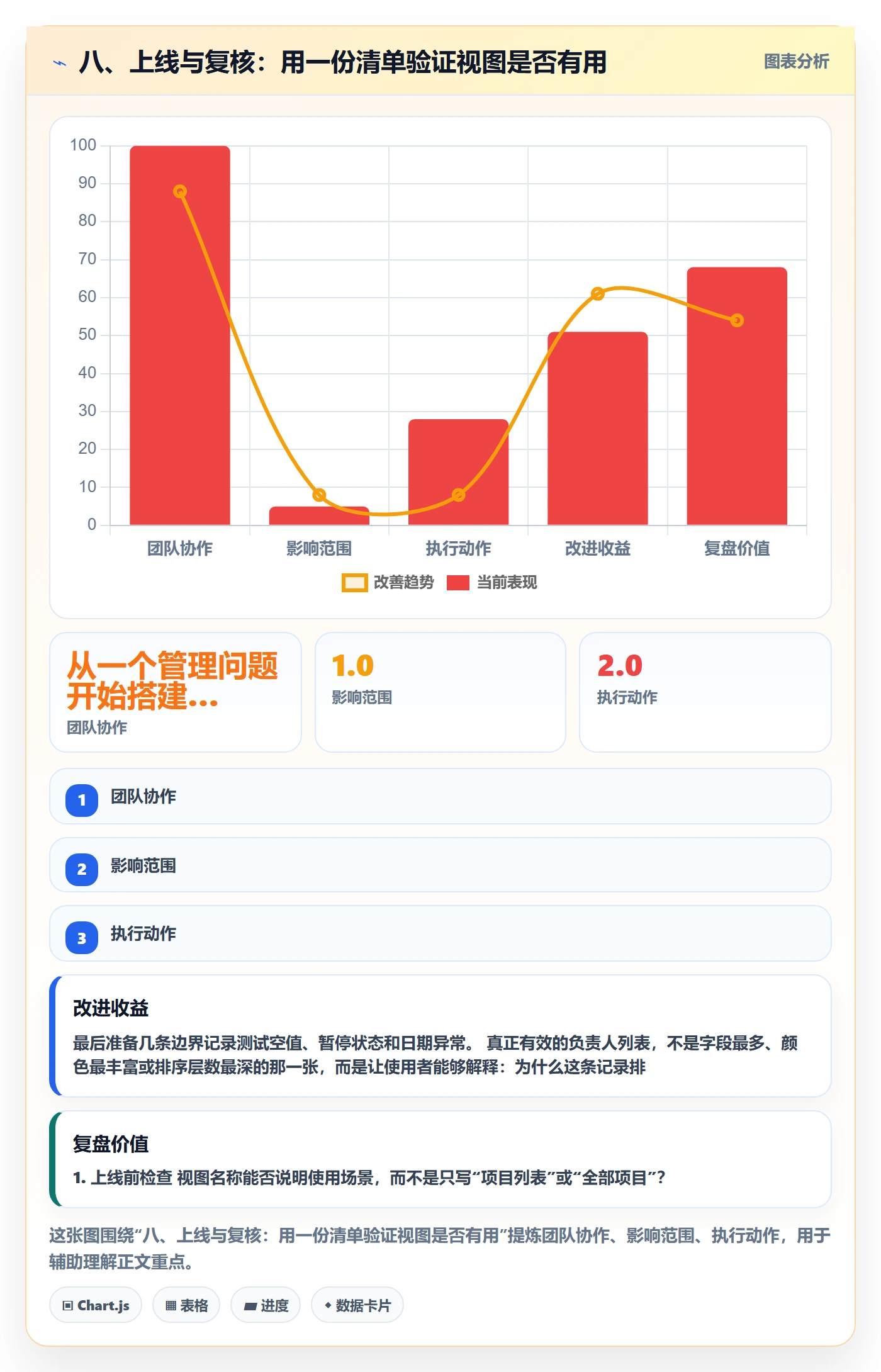 八、上线与复核:用一份清单验证视图是否有用