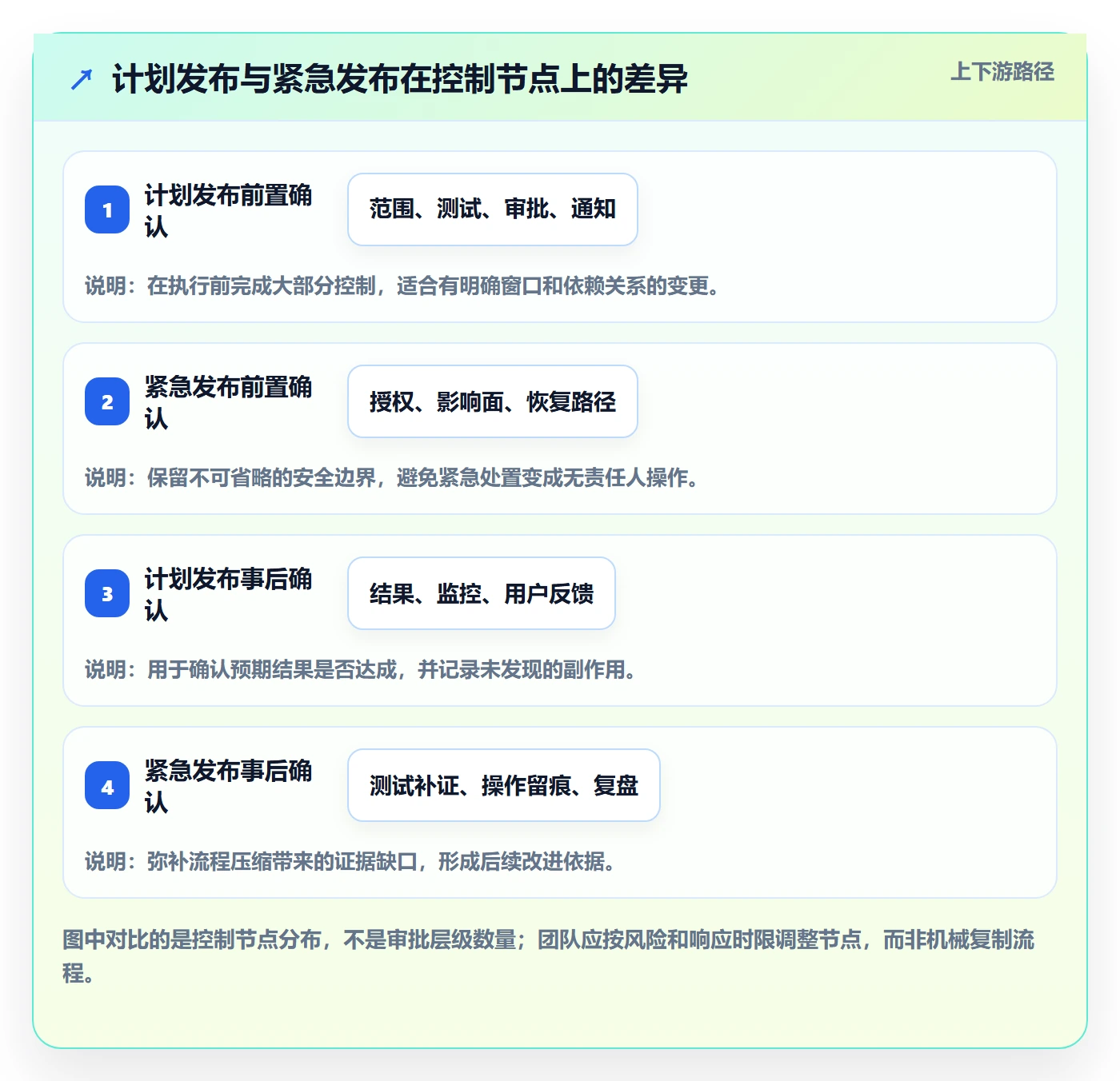 发布记录管理方法大全:实施团队发布管理协同管理落地清单