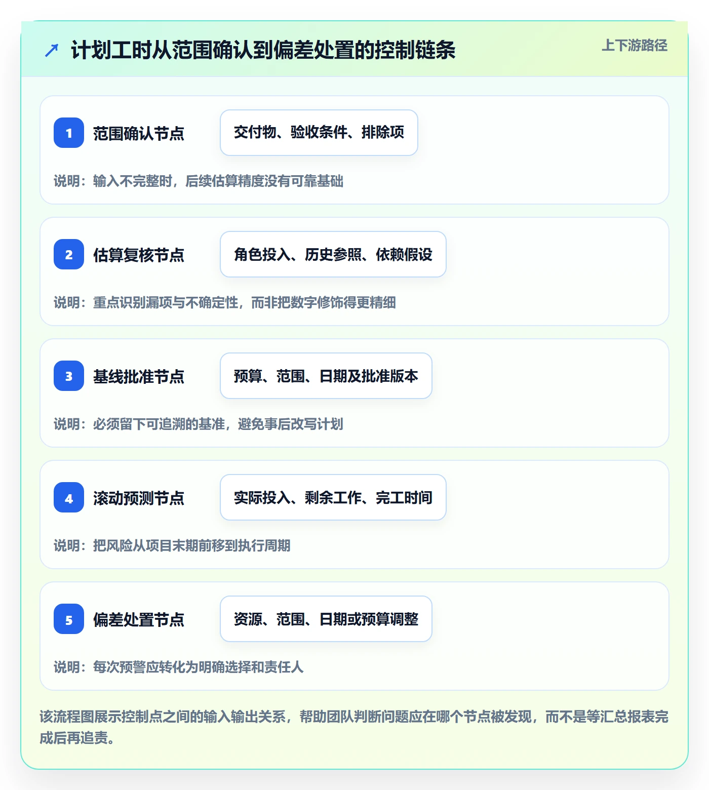 计划工时流程与规范:PMO工时管理风险控制关键指标