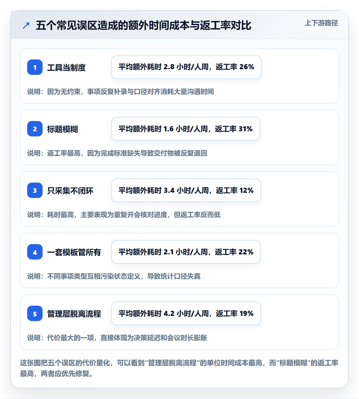 事项怎么做？管理层效率提升：任务管理从0到1