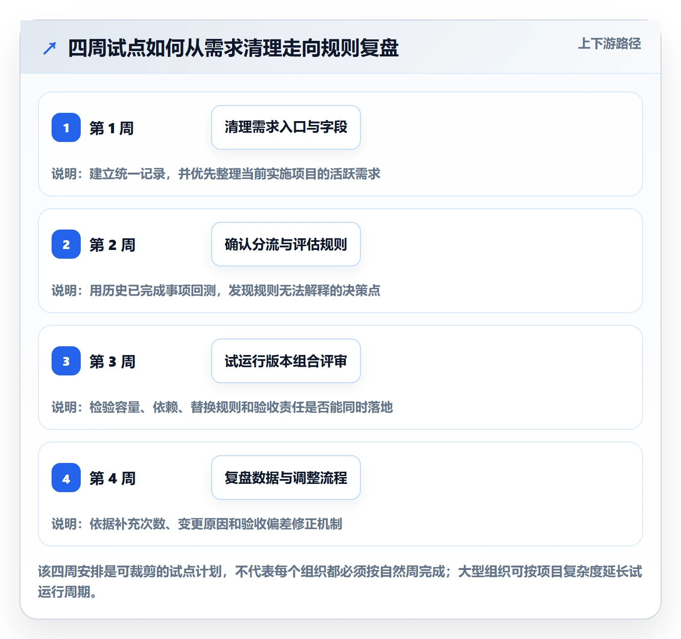 需求优先级落地方案:实施团队开展需求管理的协同管理案例解析