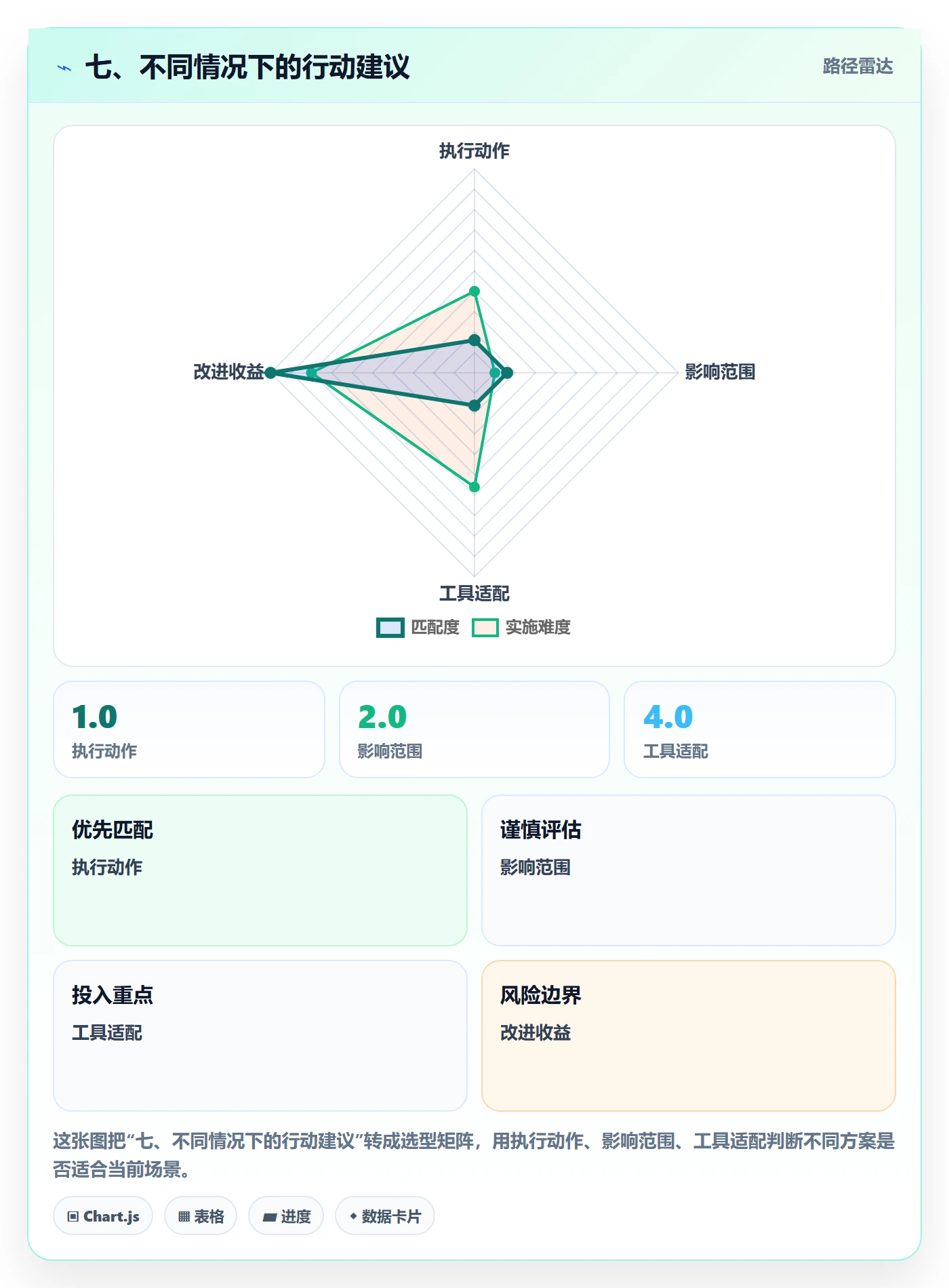 七、不同情况下的行动建议