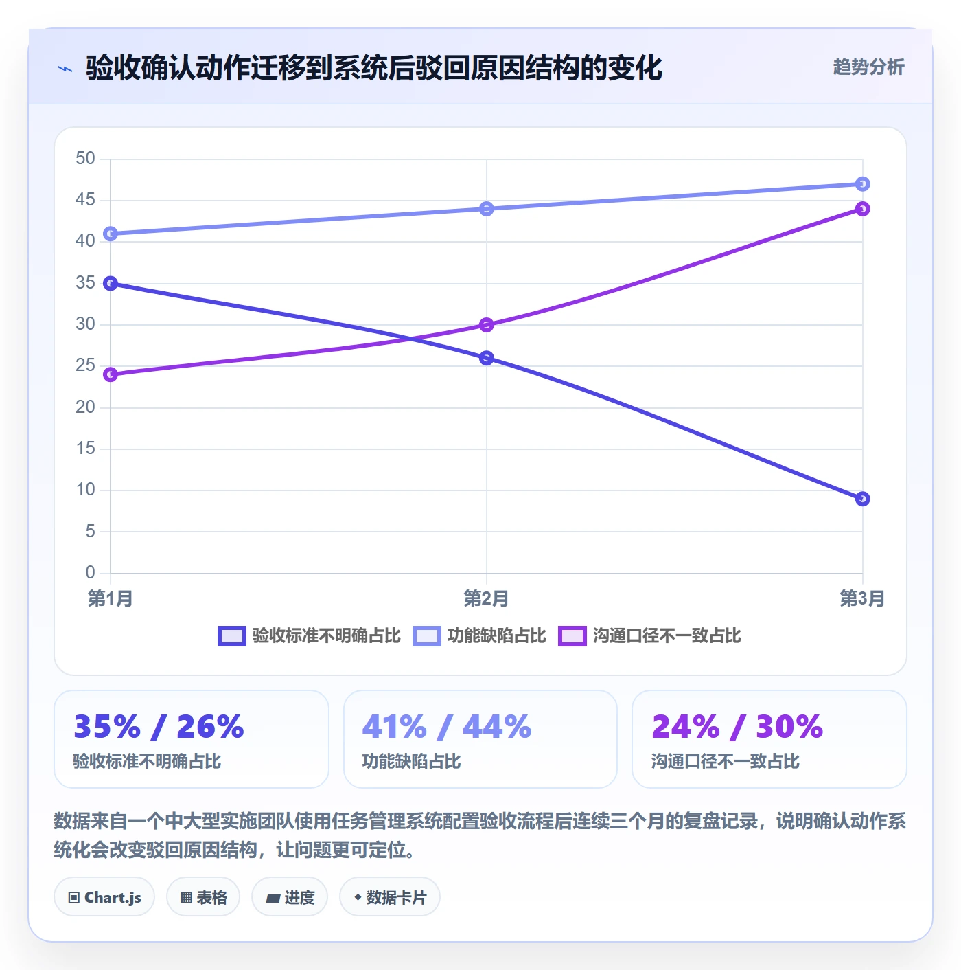 确认完成实操方法:实施团队提升任务验收效率的实操方法方法与模板