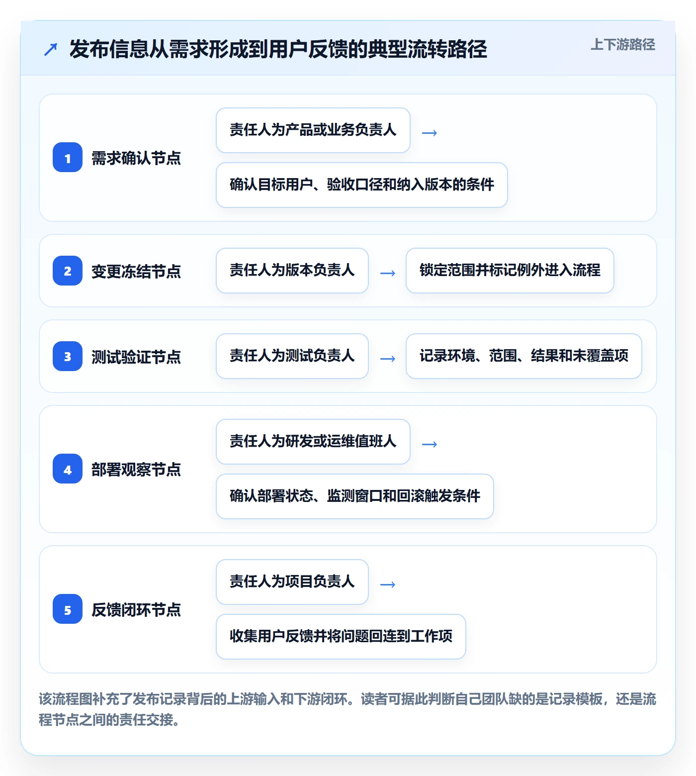 发布记录实操方法:项目成员提升发布管理效率的入门指南方法与模板
