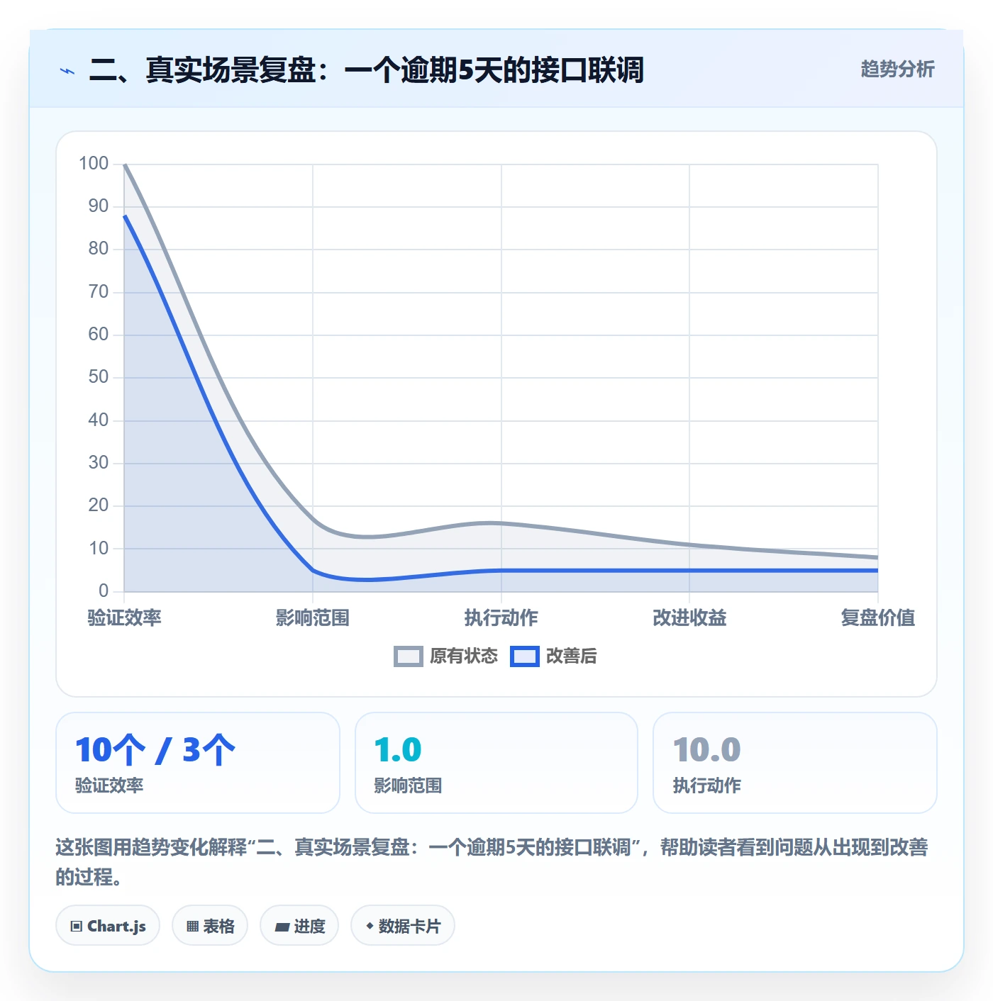 二、真实场景复盘:一个逾期5天的接口联调