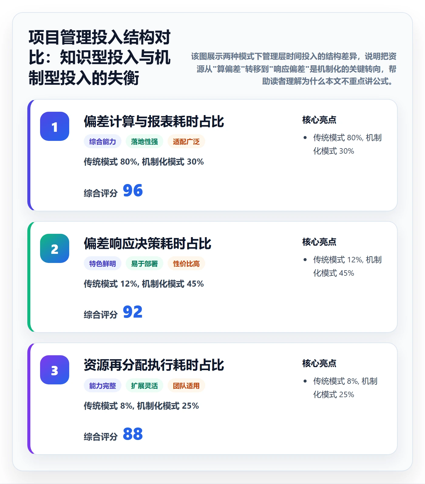 进度偏差管理方法大全：管理层进度管理最佳实践落地清单