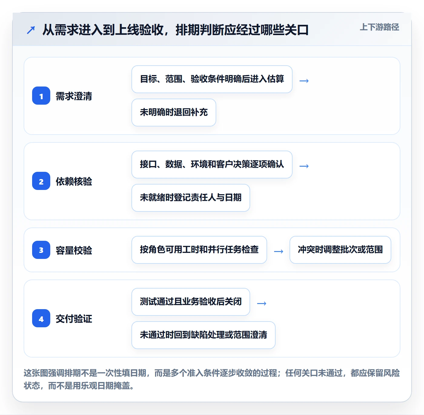 需求排期需求排期教程：实施团队最佳实践，避坑指南
