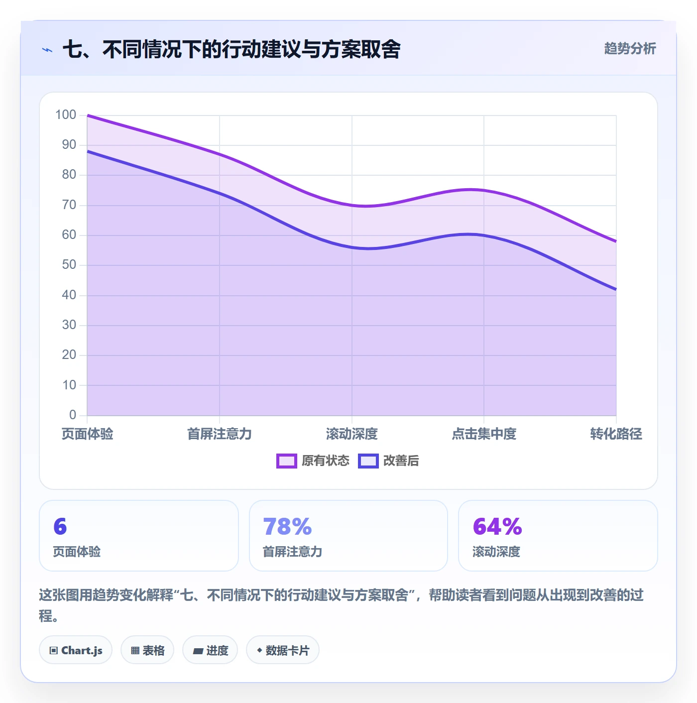 七、不同情况下的行动建议与方案取舍