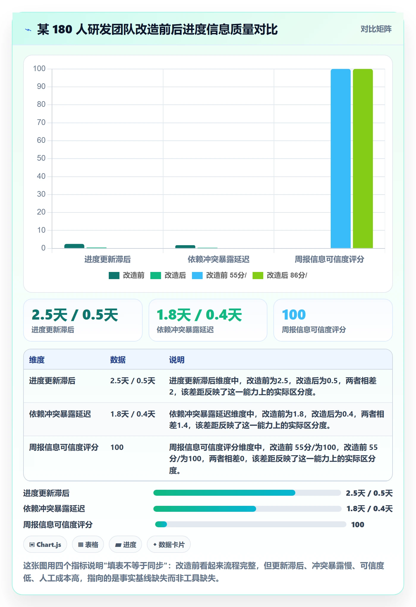 进展怎么做？项目成员协同管理：进度跟踪从0到1