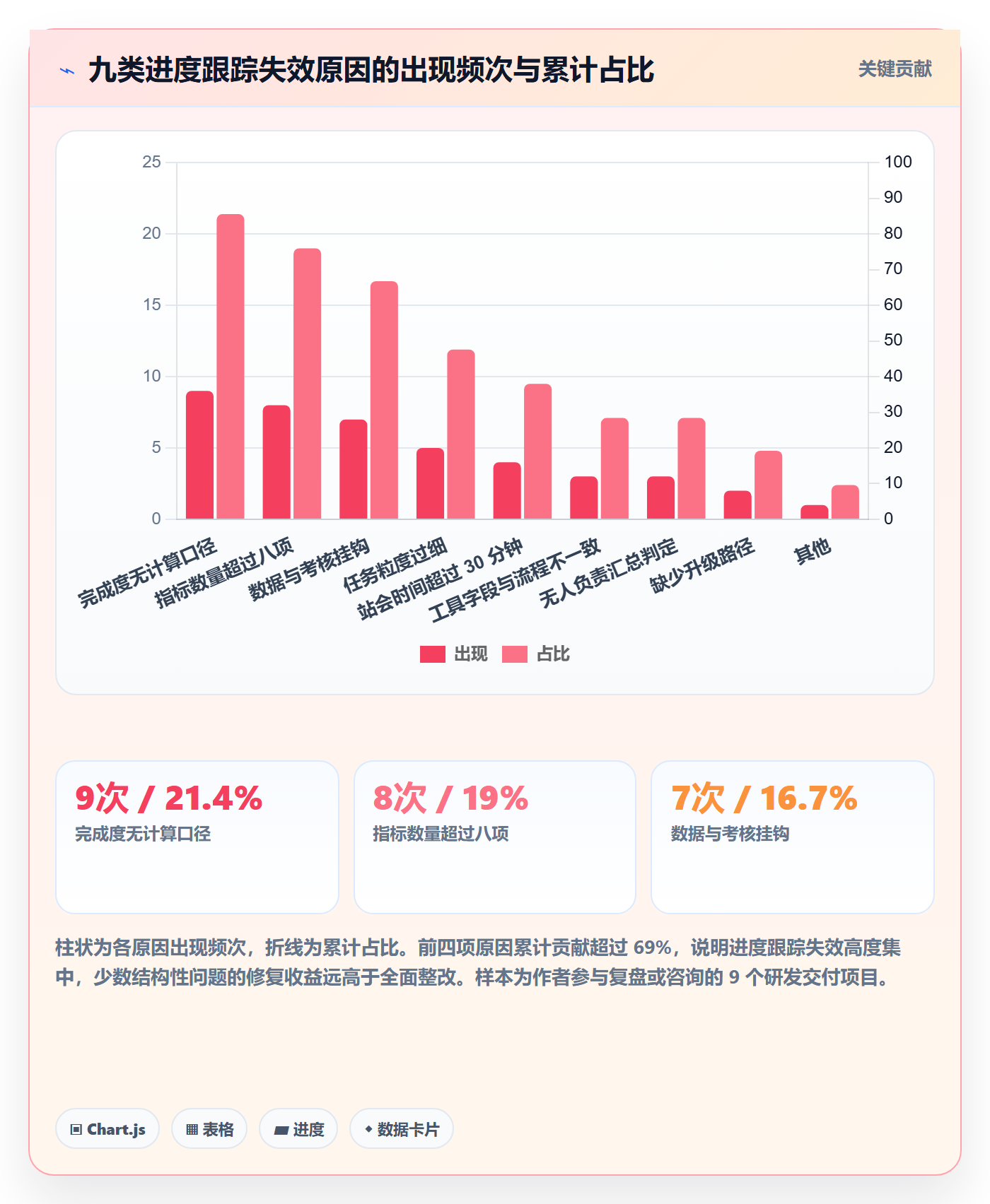 每日进展流程与规范：项目经理进度跟踪落地方案关键指标