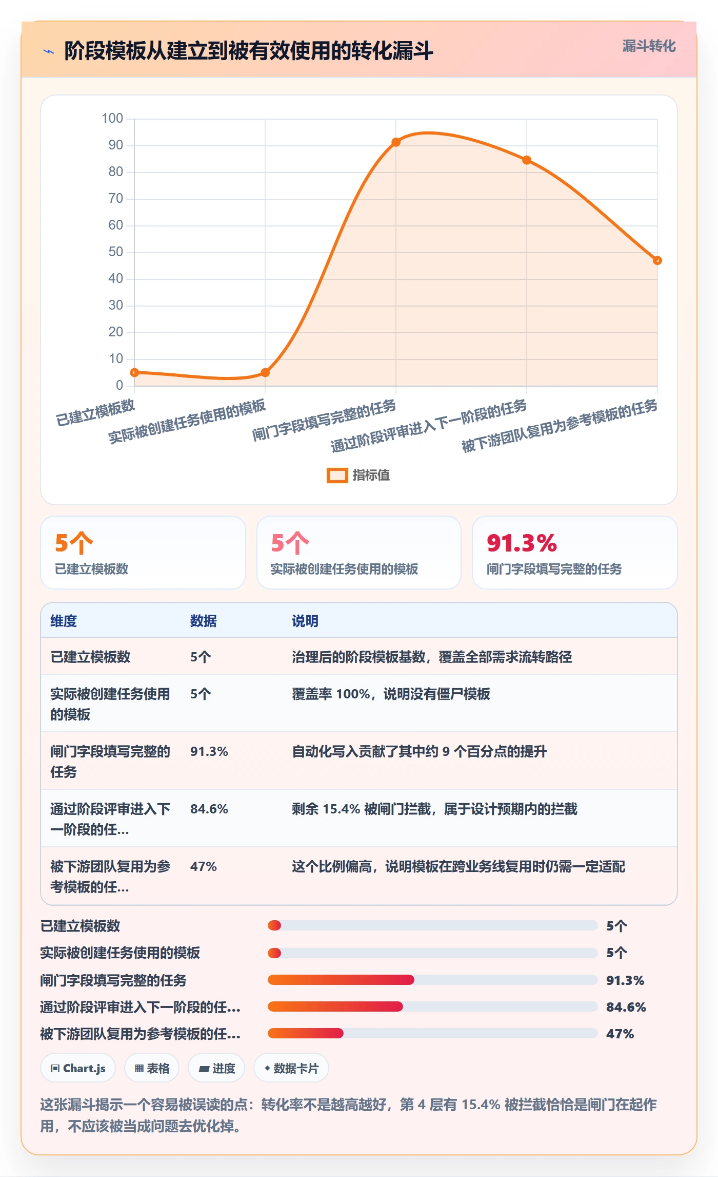 项目模板模板阶段教程:产品经理流程优化,避坑指南