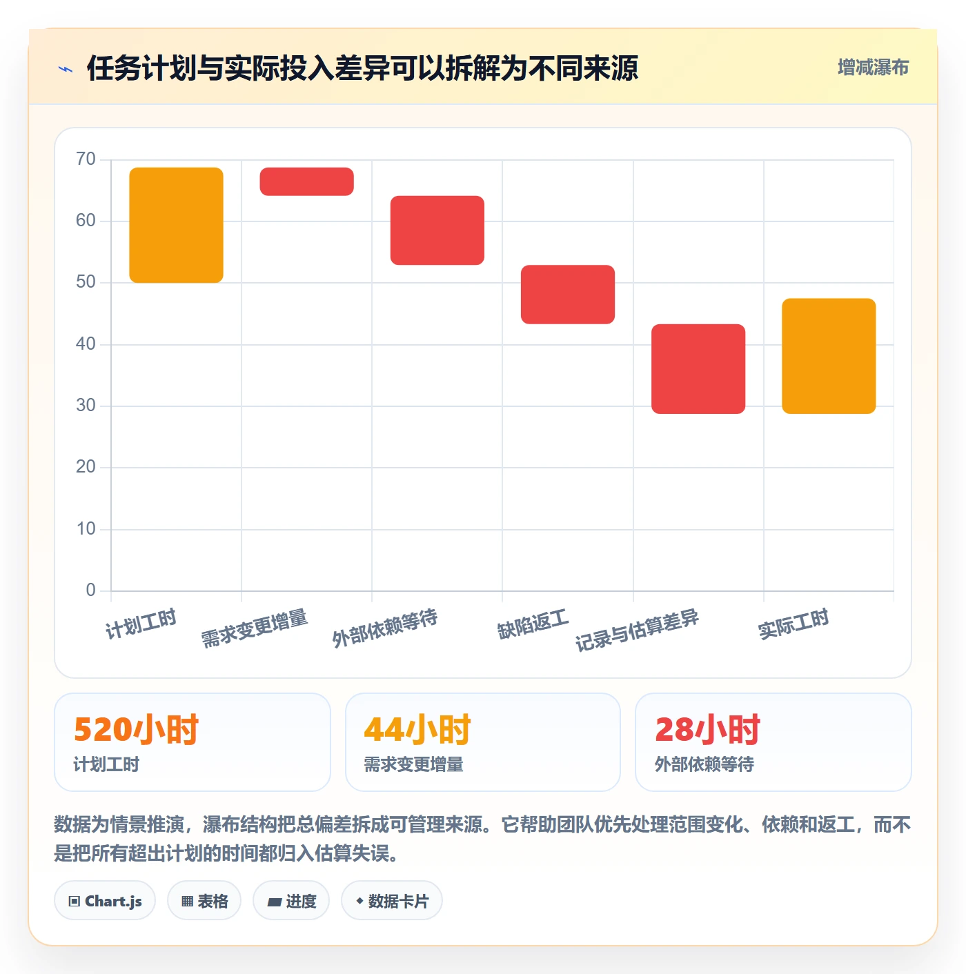 周报工时流程与规范:管理层工时表数据分析关键指标