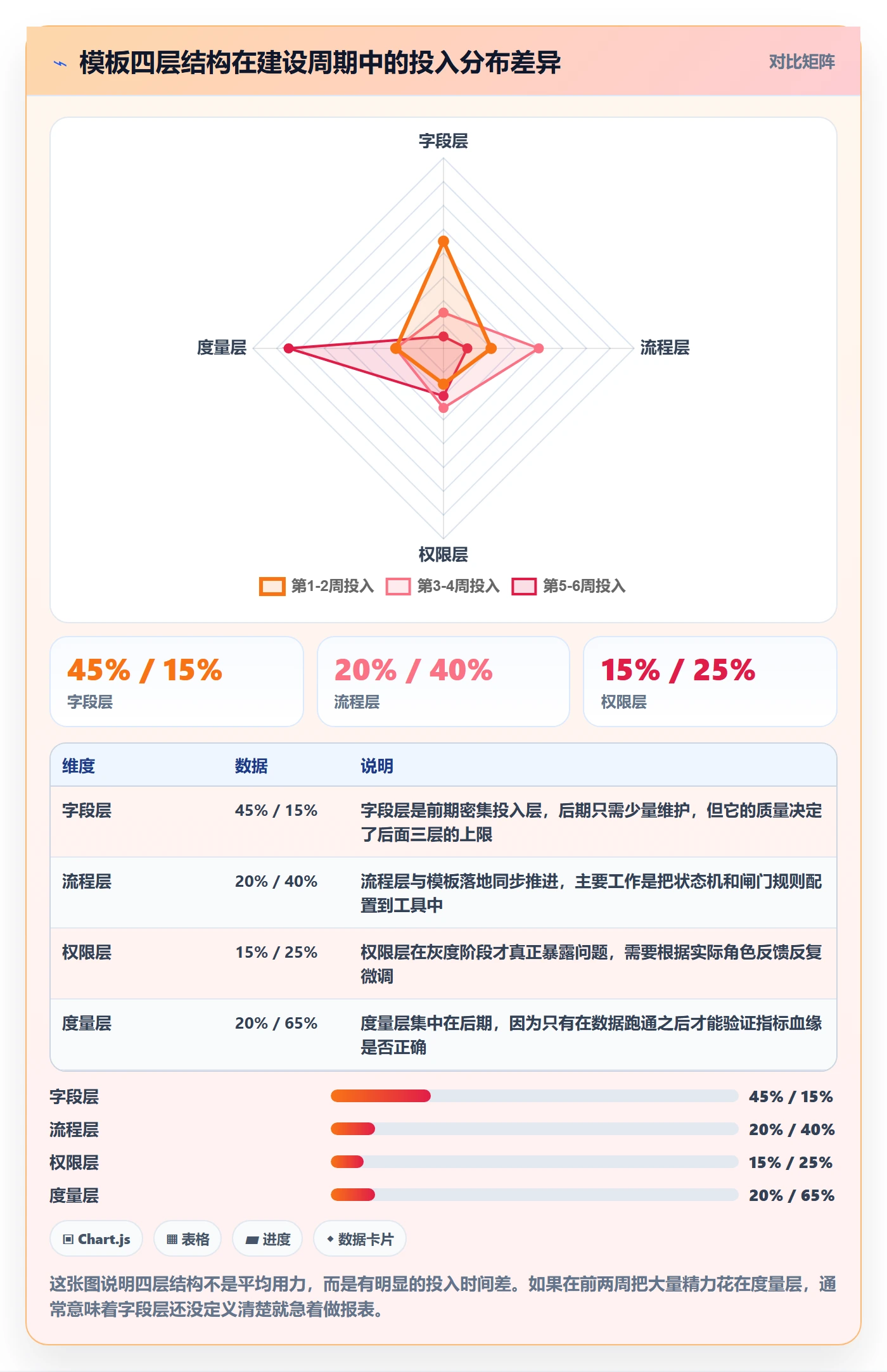 项目模板怎么做?管理层数据分析:项目模板从0到1