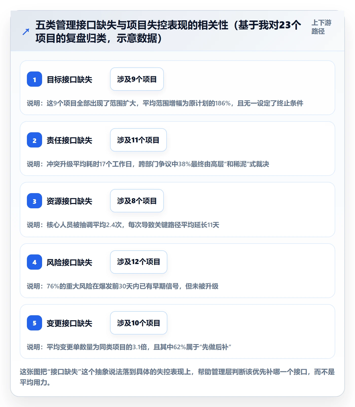 实施计划最佳实践：管理层项目规划实操方法，常见问题