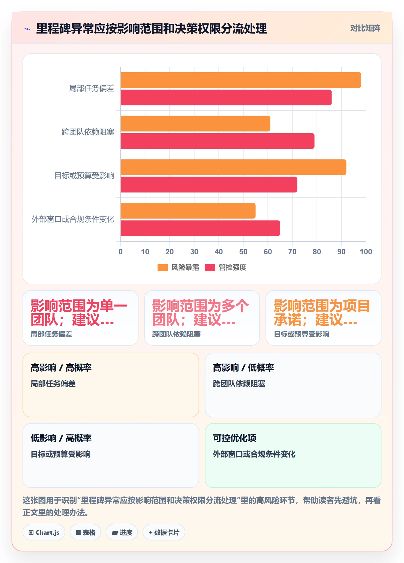 里程碑最佳实践:管理层甘特图流程优化,常见问题
