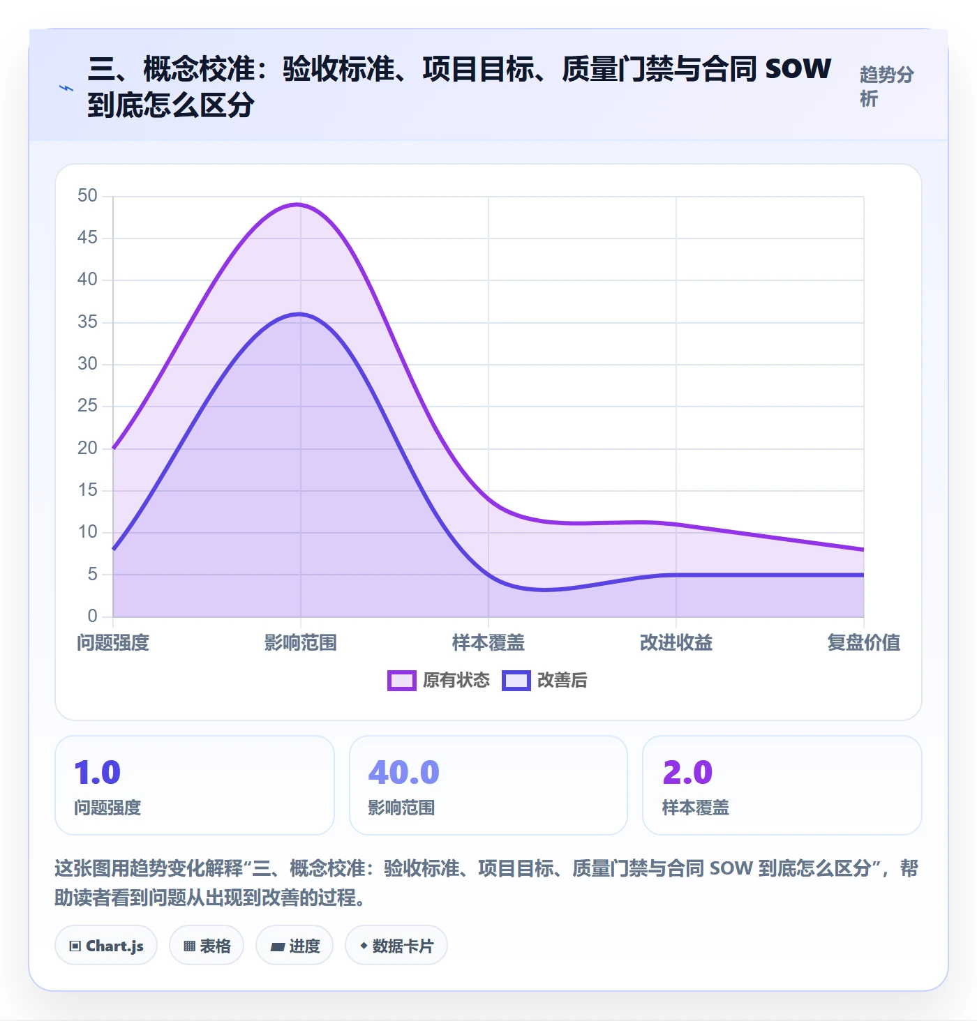 三、概念校准:验收标准、项目目标、质量门禁与合同 SOW 到底怎么区分
