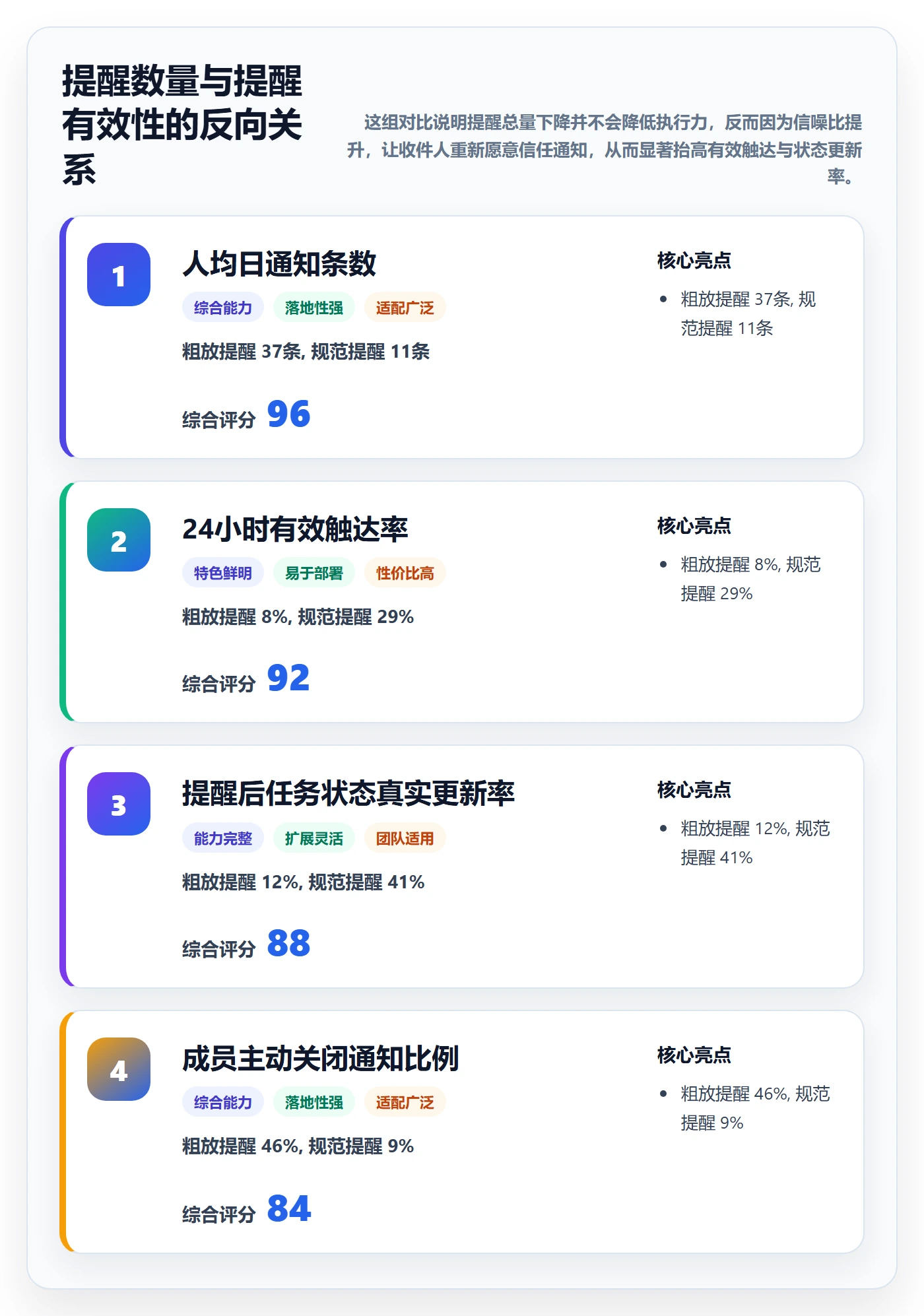 自动提醒流程与规范：项目成员任务提醒最佳实践关键指标