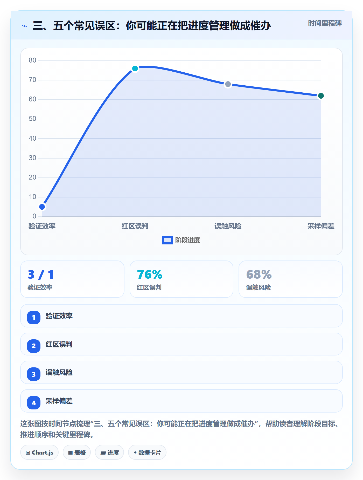 三、五个常见误区:你可能正在把进度管理做成催办