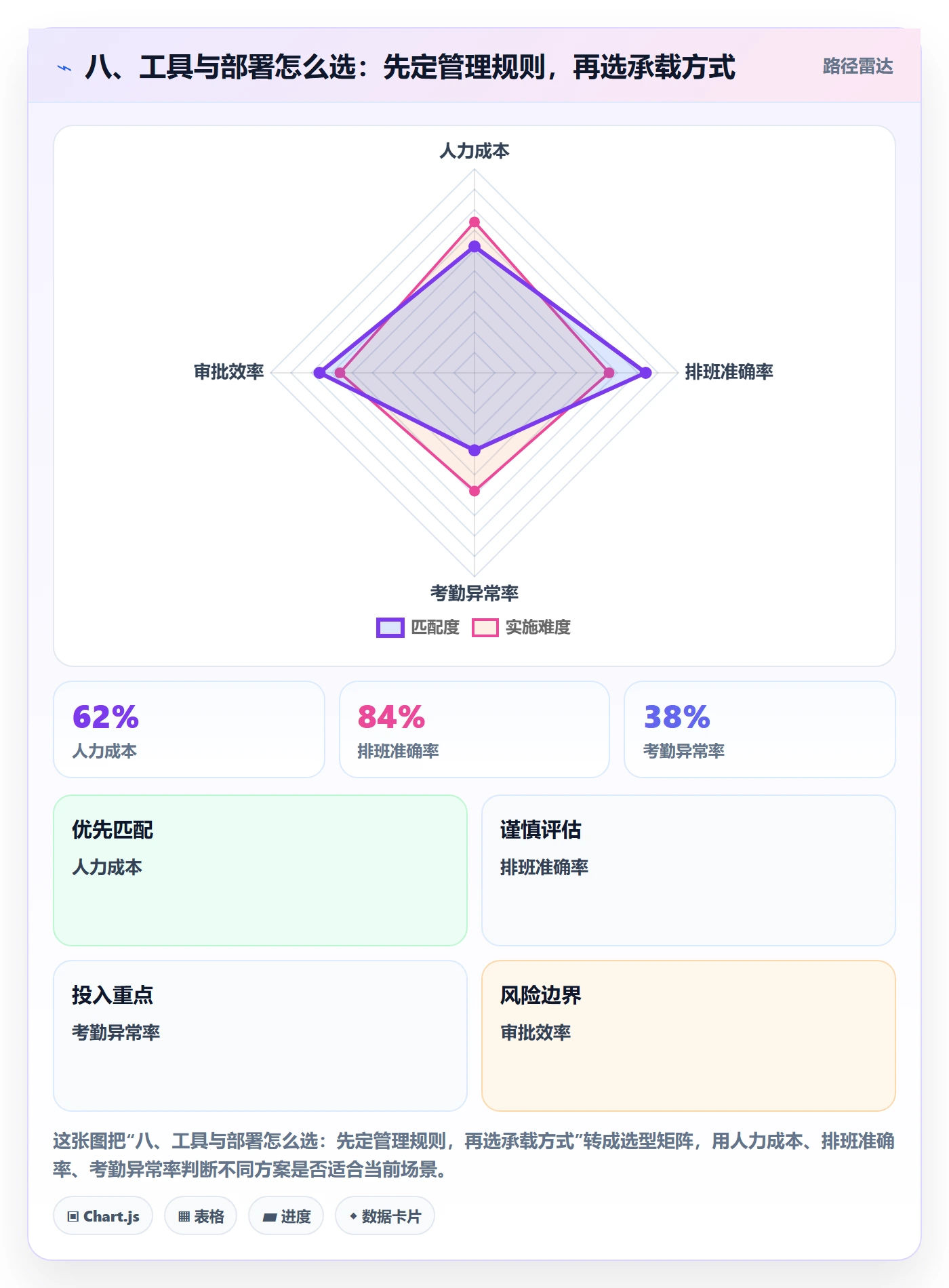 八、工具与部署怎么选:先定管理规则,再选承载方式
