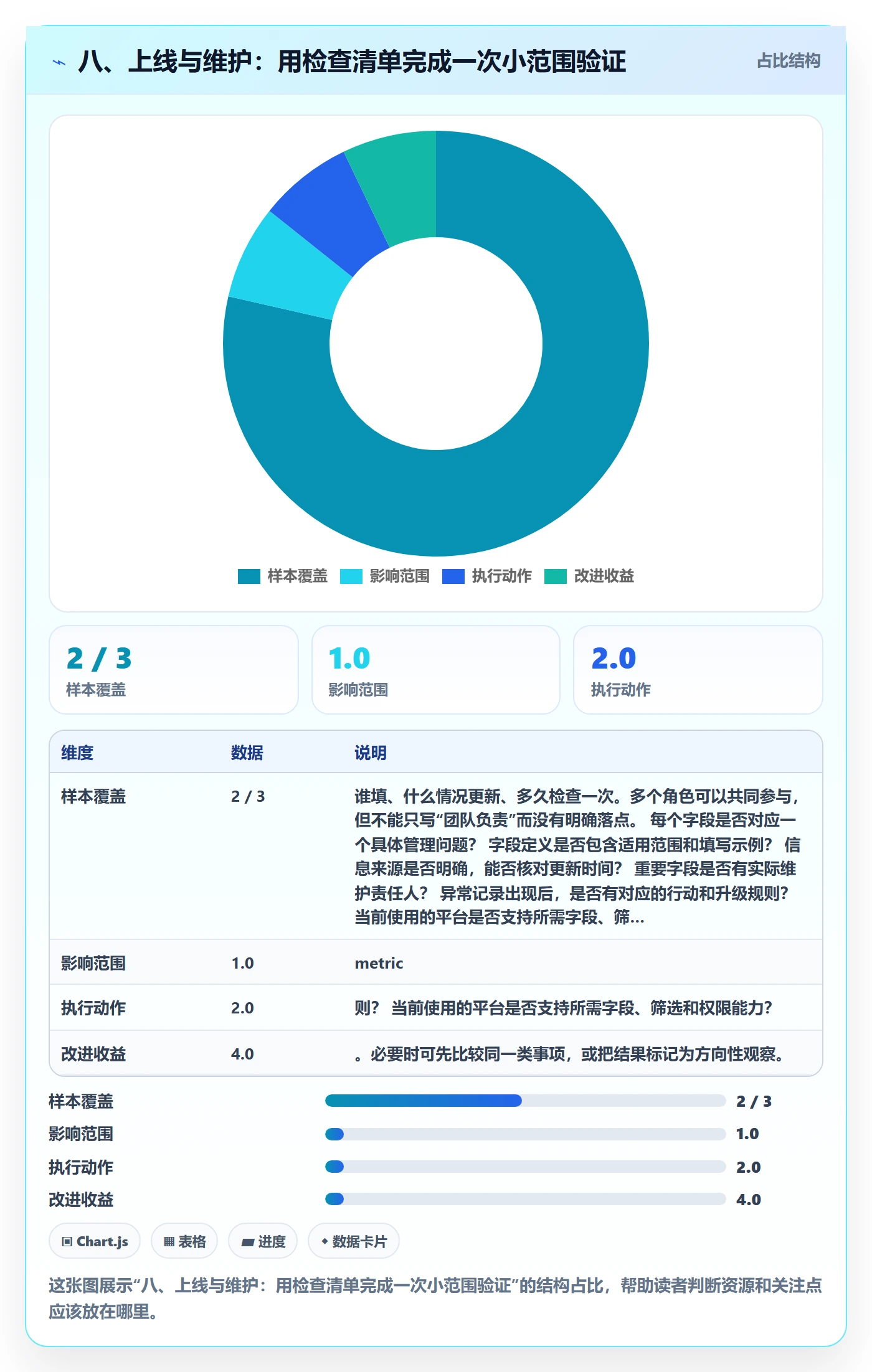 八、上线与维护:用检查清单完成一次小范围验证