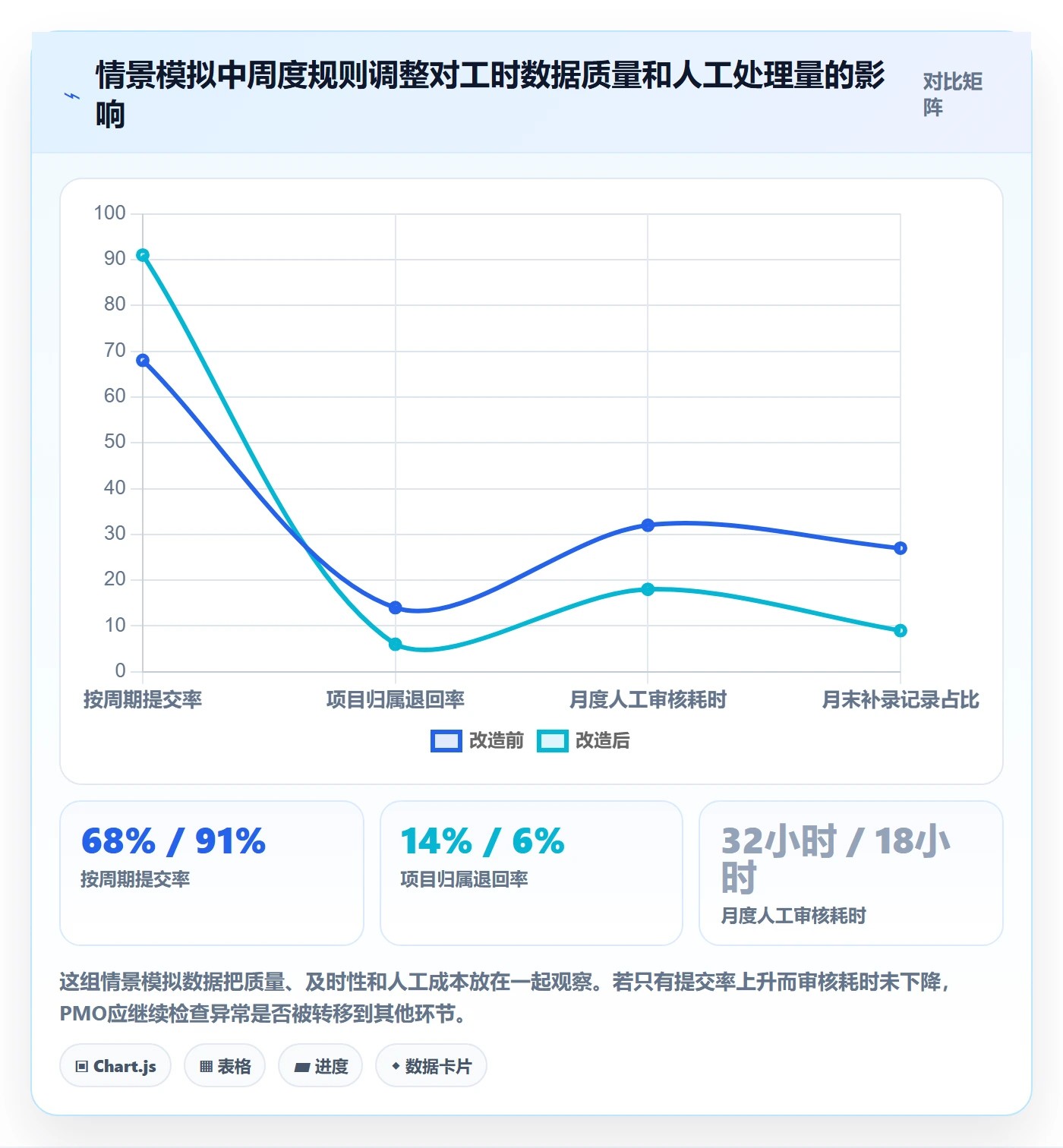 工时审核实操方法:PMO提升工时管理效率的协同管理方法与模板