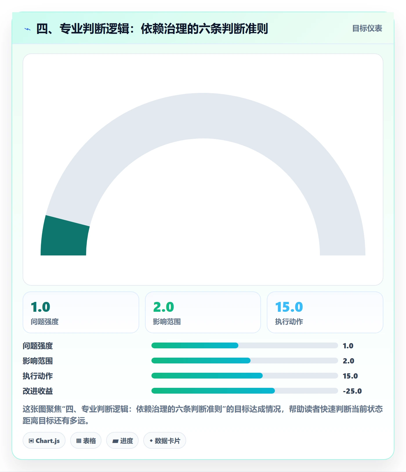 四、专业判断逻辑：依赖治理的六条判断准则