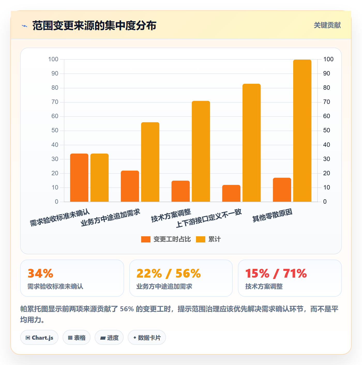 工作分解实操方法:项目负责人提升项目范围效率的制度设计方法与模板