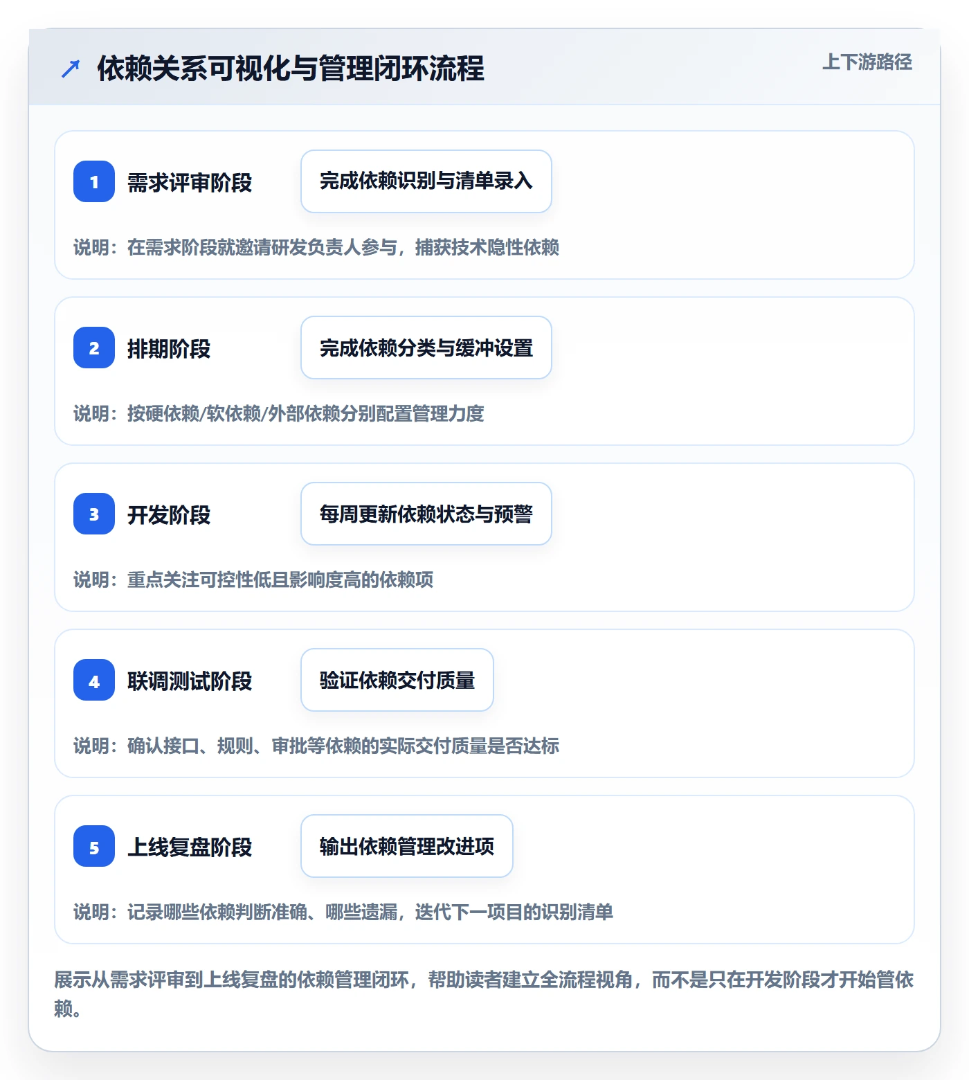 依赖关系管理指南:产品经理如何做好任务依赖,落地方案全流程