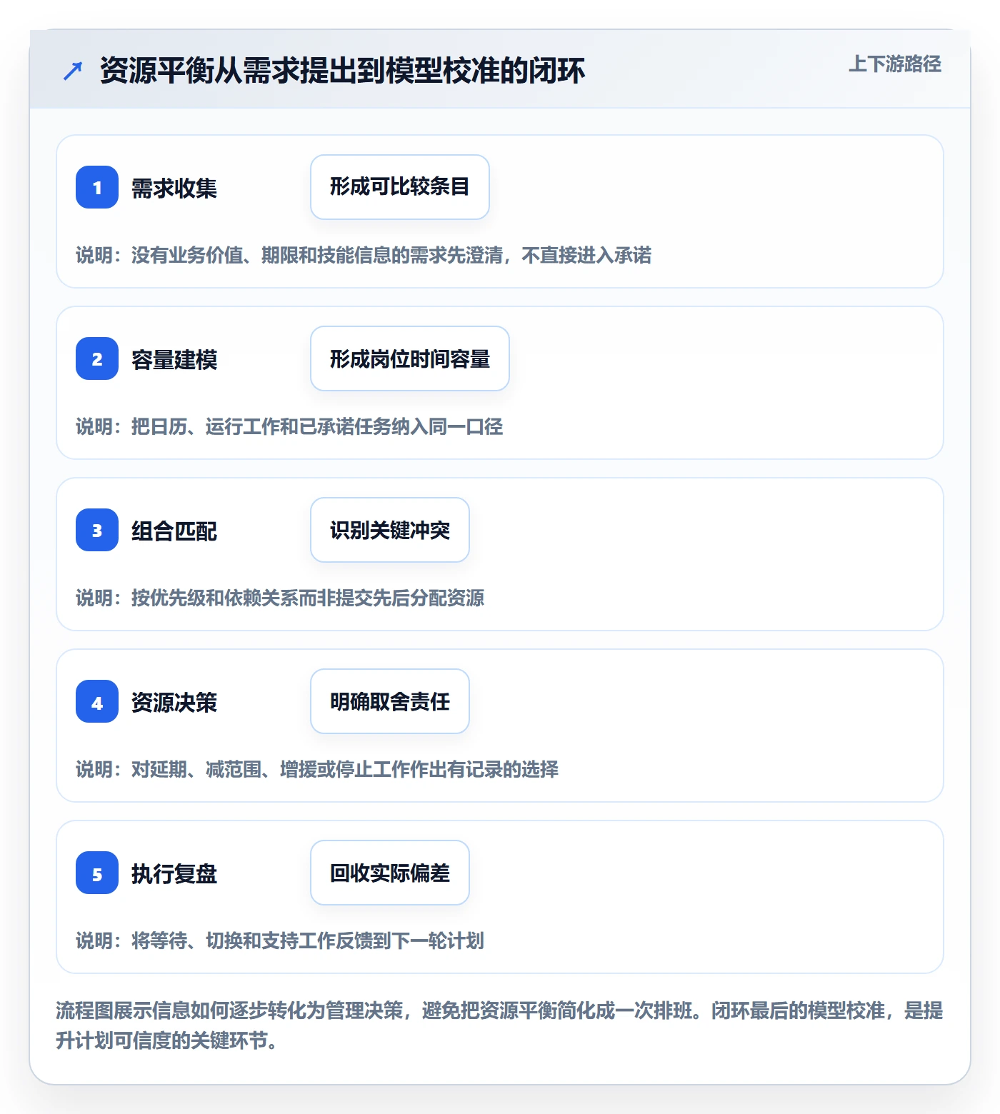 资源平衡管理指南：PMO如何做好资源负载，落地方案全流程