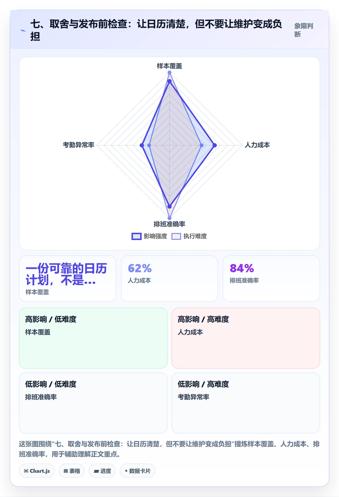 七、取舍与发布前检查:让日历清楚,但不要让维护变成负担