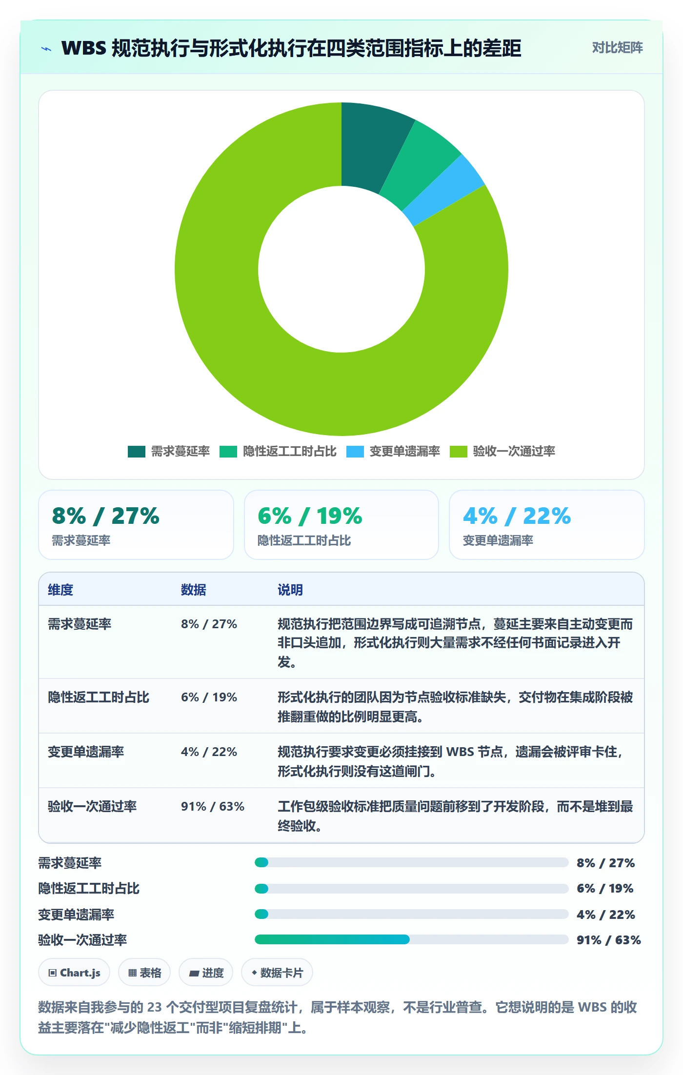 WBS最佳实践：PMO项目范围最佳实践，常见问题