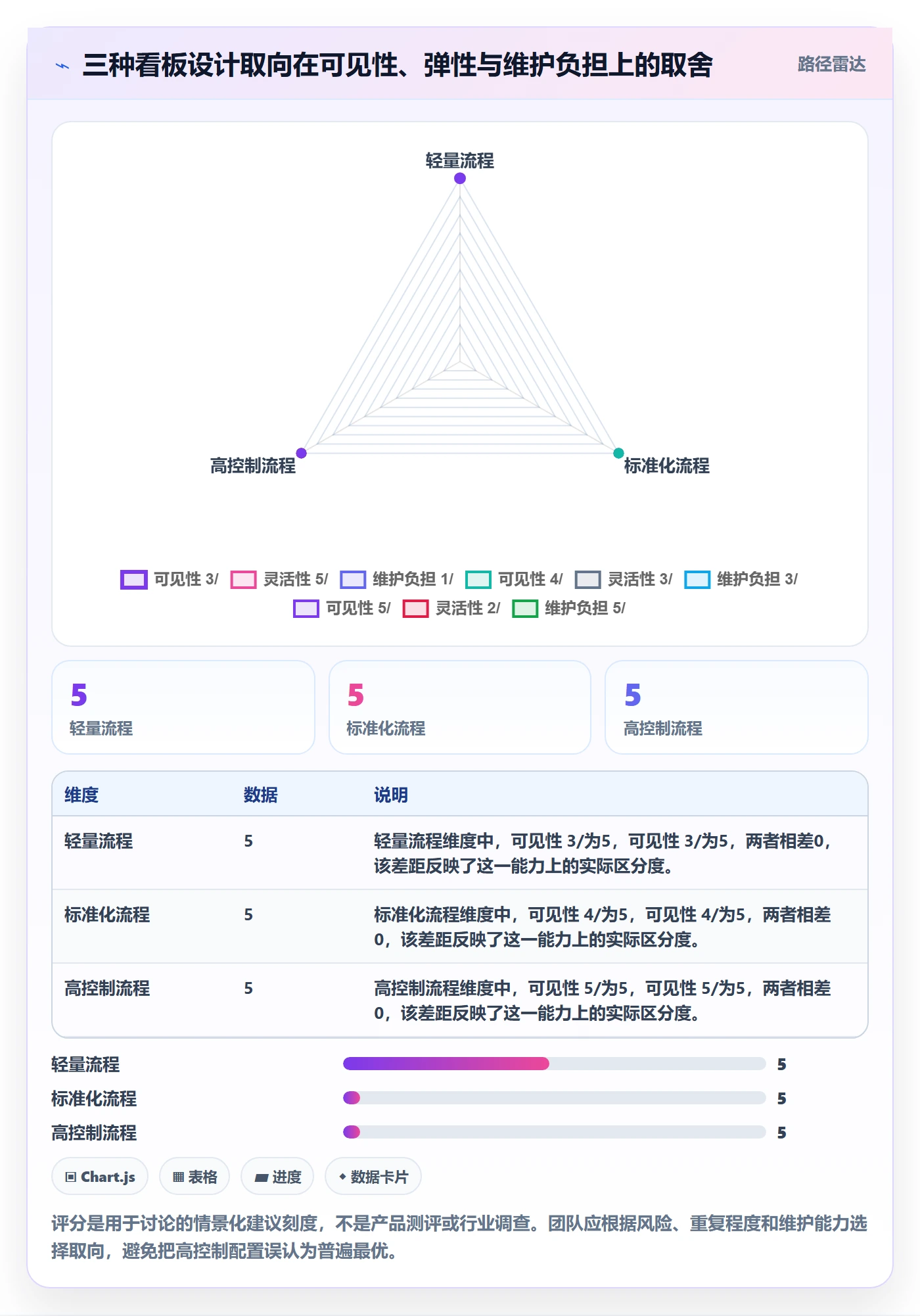 看板卡片全流程：跨部门团队流程优化与一文讲清