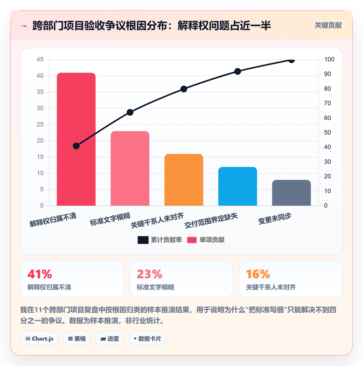 验收标准最佳实践：跨部门团队项目目标落地方案，常见问题