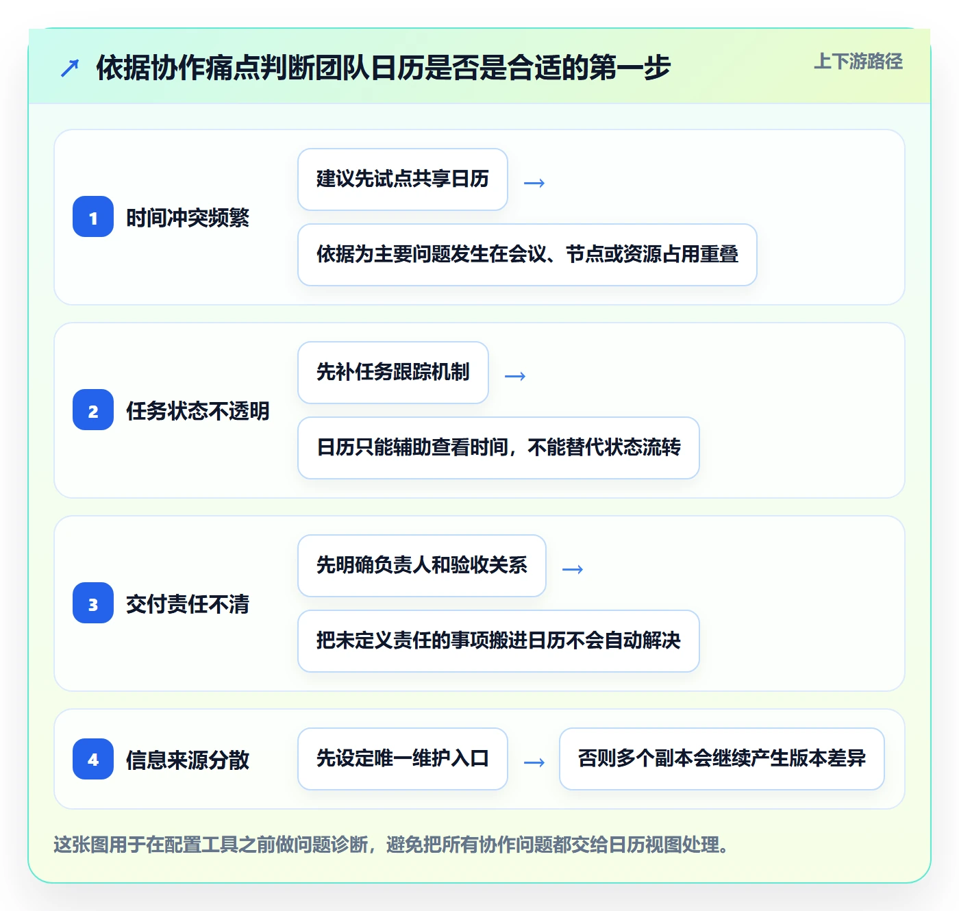计划安排管理方法大全：实施团队日历视图落地方案落地清单