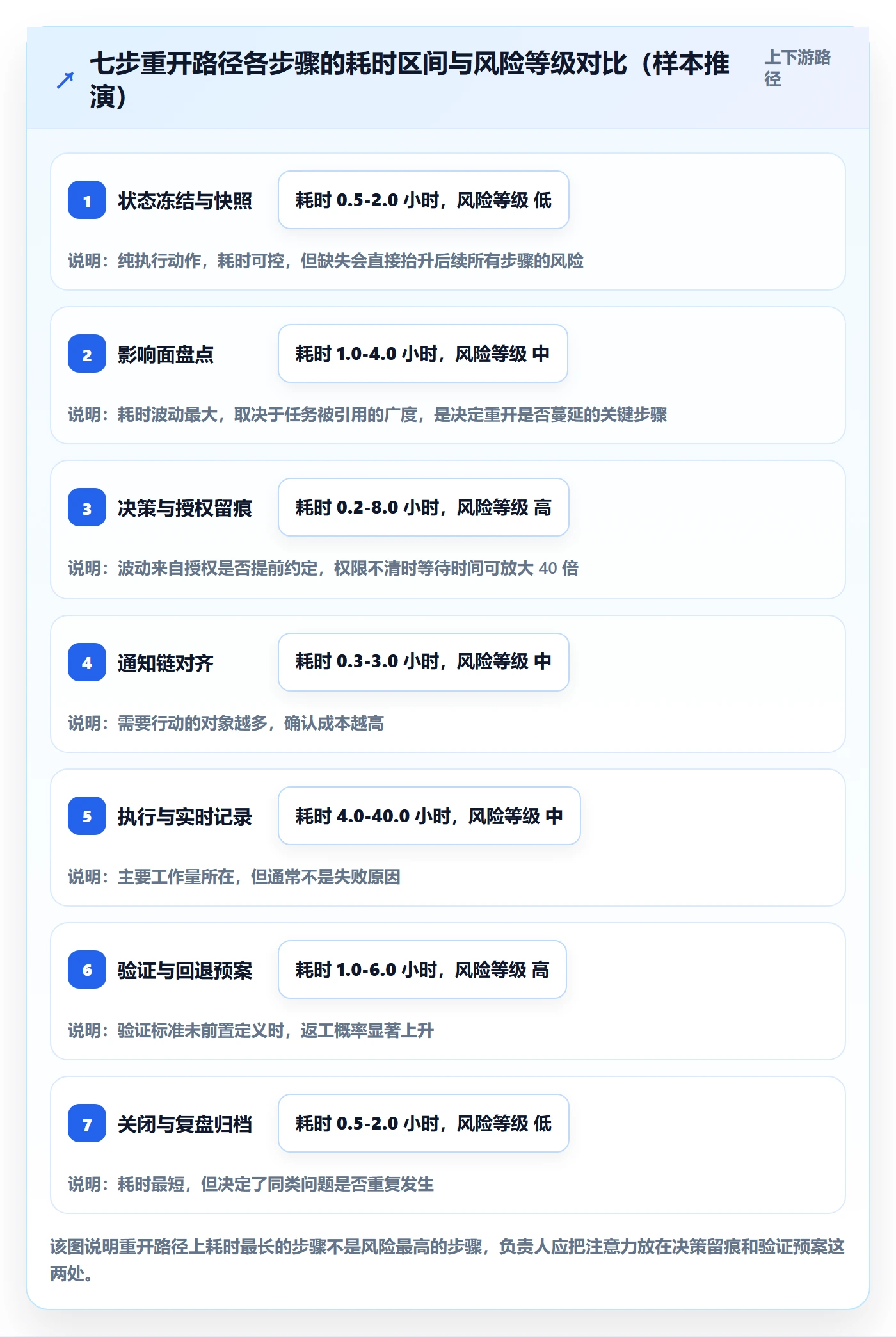 任务执行如何做好重开?项目负责人最佳实践与操作步骤
