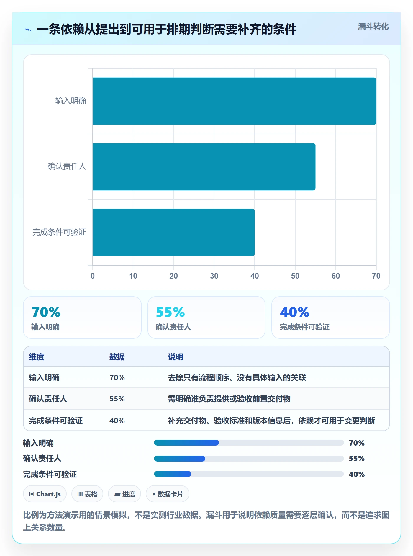 依赖关系实操方法:产品经理提升甘特图效率的落地方案方法与模板