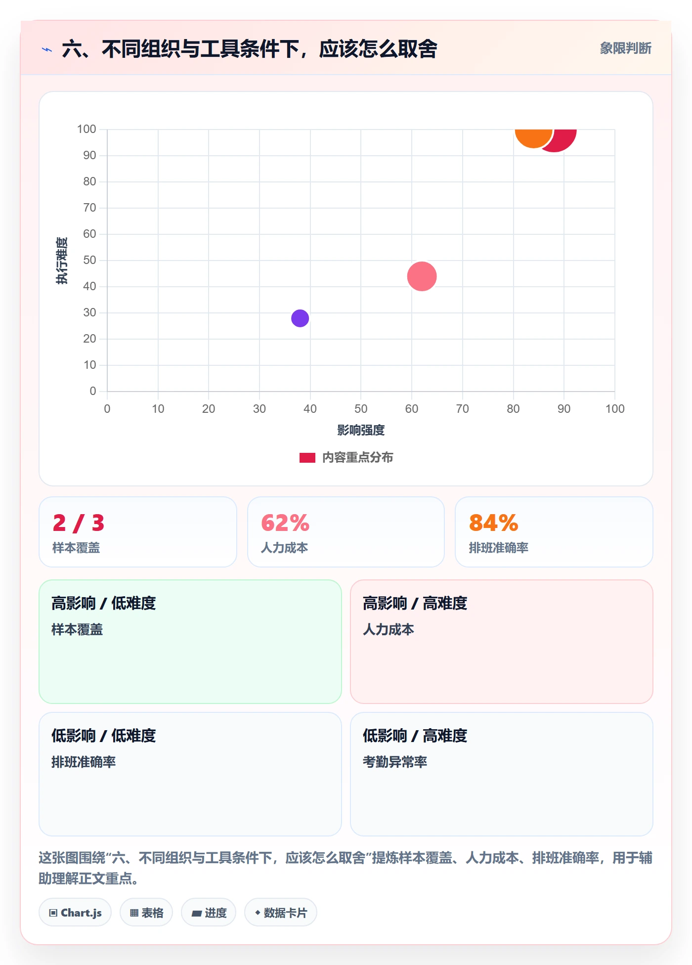 六、不同组织与工具条件下,应该怎么取舍