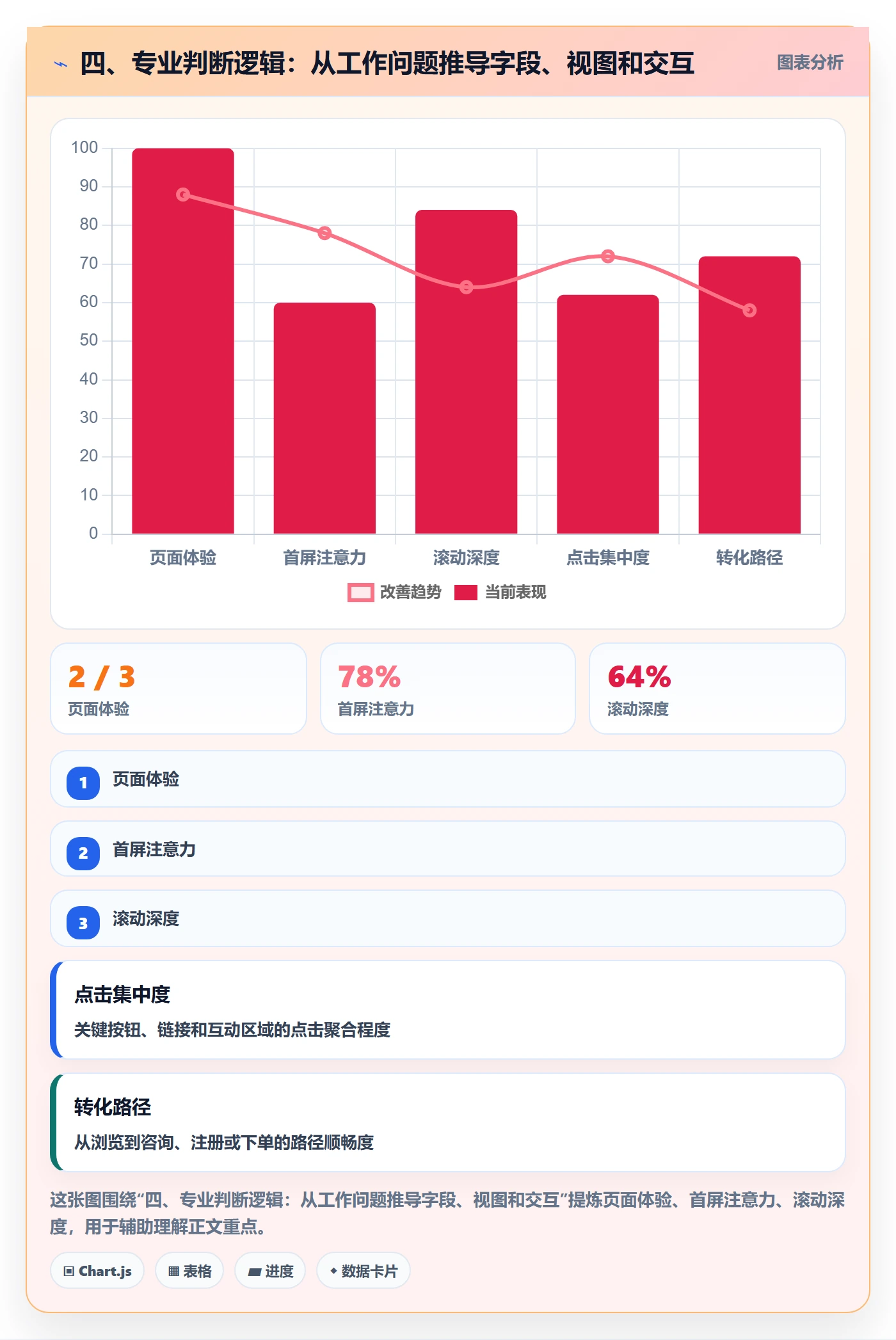 四、专业判断逻辑:从工作问题推导字段、视图和交互