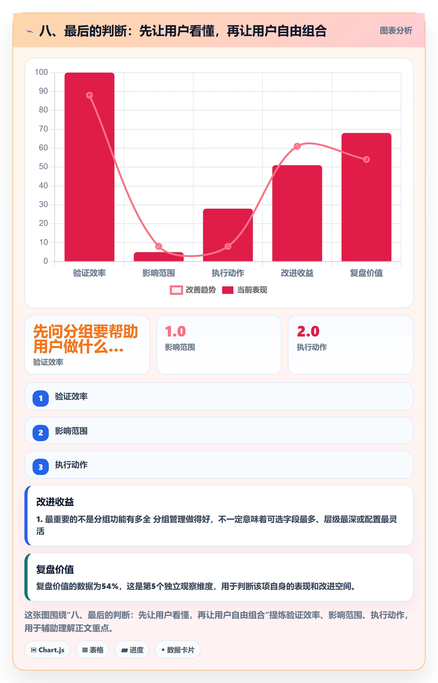 八、最后的判断：先让用户看懂，再让用户自由组合