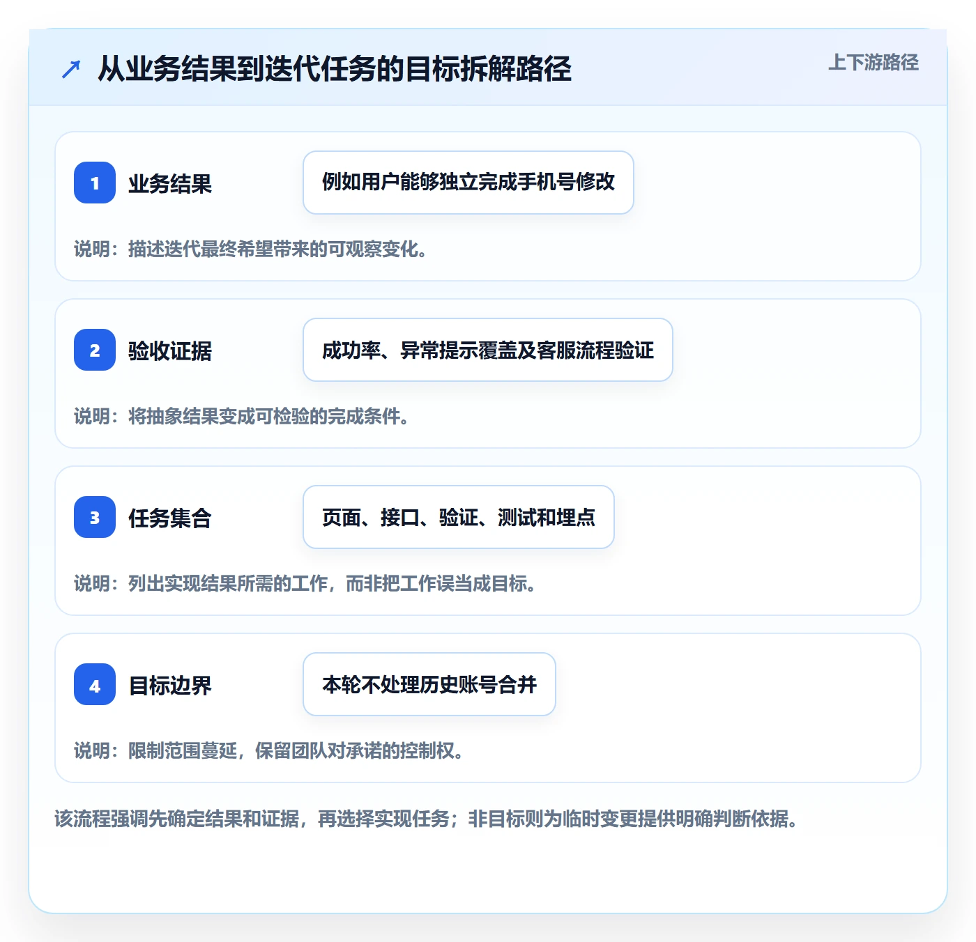 迭代管理如何做好迭代目标？项目成员风险控制与操作步骤