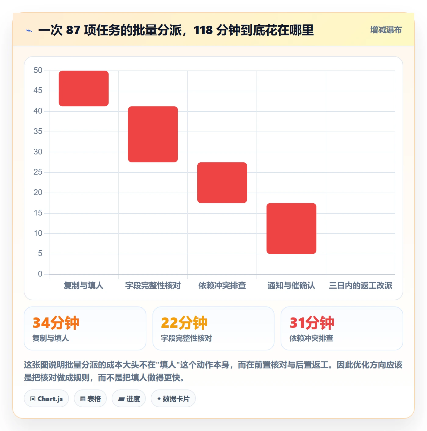 批量分配流程与规范：产品经理任务分派落地方案关键指标